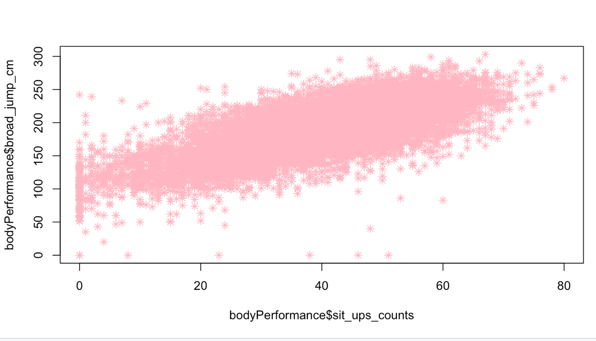 Scatterplot of 13,393 pink asterisks, x-axis labelled bodyPerformance$sit_ups_counts running 0 to 80, y-axis labelled bodyPerformance$broad_jump_cm running 0 to 300. The cloud of points is dense and rises steadily from left to right, from around 100–150 cm at zero sit-ups to around 200–260 cm at sixty or more. A scatter of isolated points sits flat on the zero line along the bottom.