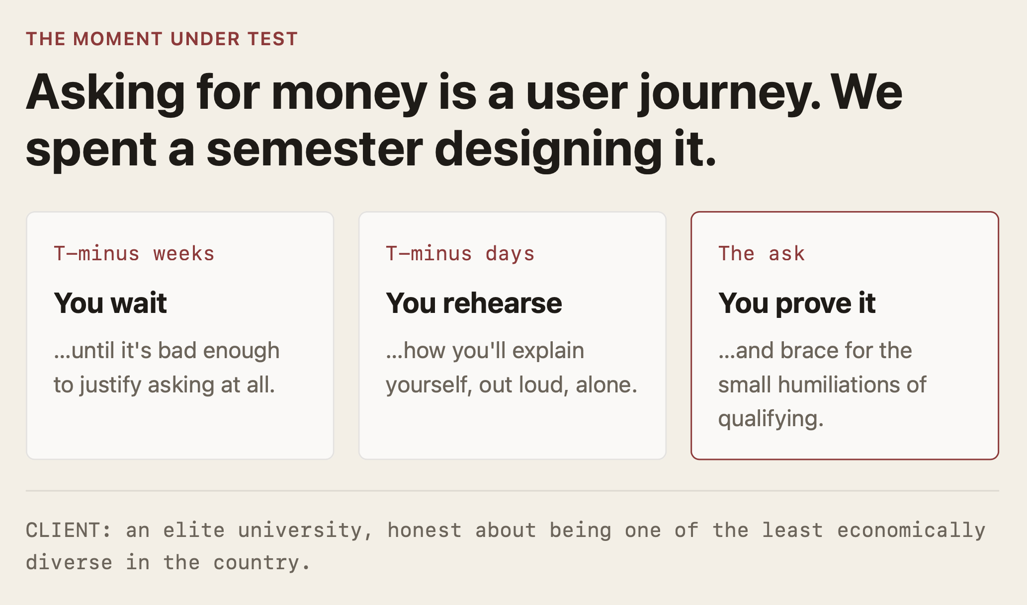 Infographic — "The moment under test": asking for money read as a user journey in three beats. T-minus weeks, you wait until it's bad enough to justify asking at all; T-minus days, you rehearse how you'll explain yourself, out loud, alone; the ask, you prove it and brace for the small humiliations of qualifying. Footer: the client is an elite university, honest about being one of the least economically diverse in the country.
