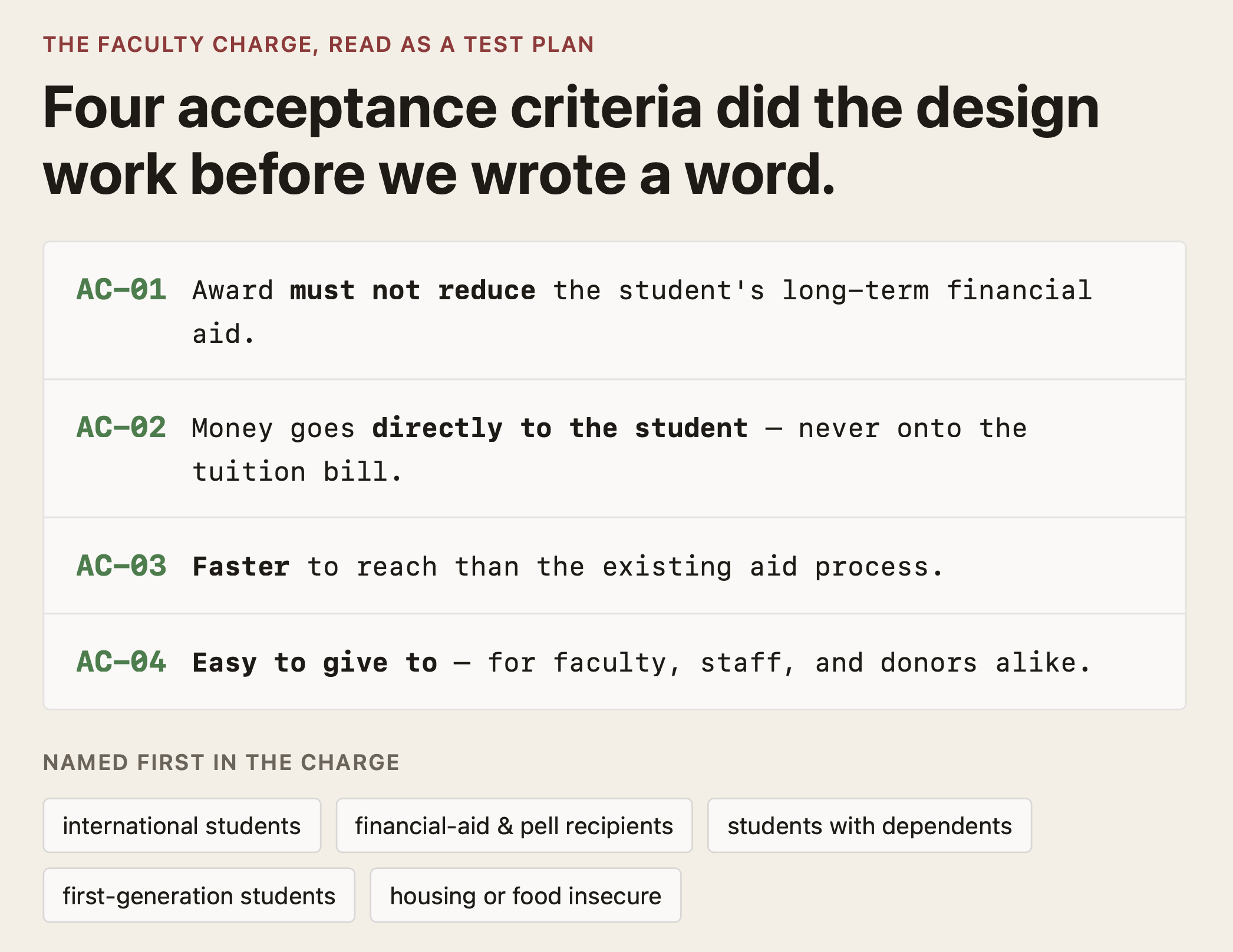 Infographic — the faculty charge read as a test plan, with four acceptance criteria. AC-01: the award must not reduce the student's long-term financial aid. AC-02: money goes directly to the student, never onto the tuition bill. AC-03: faster to reach than the existing aid process. AC-04: easy to give to, for faculty, staff, and donors alike. Named first in the charge: international students, financial-aid and Pell recipients, students with dependents, first-generation students, and those housing or food insecure.