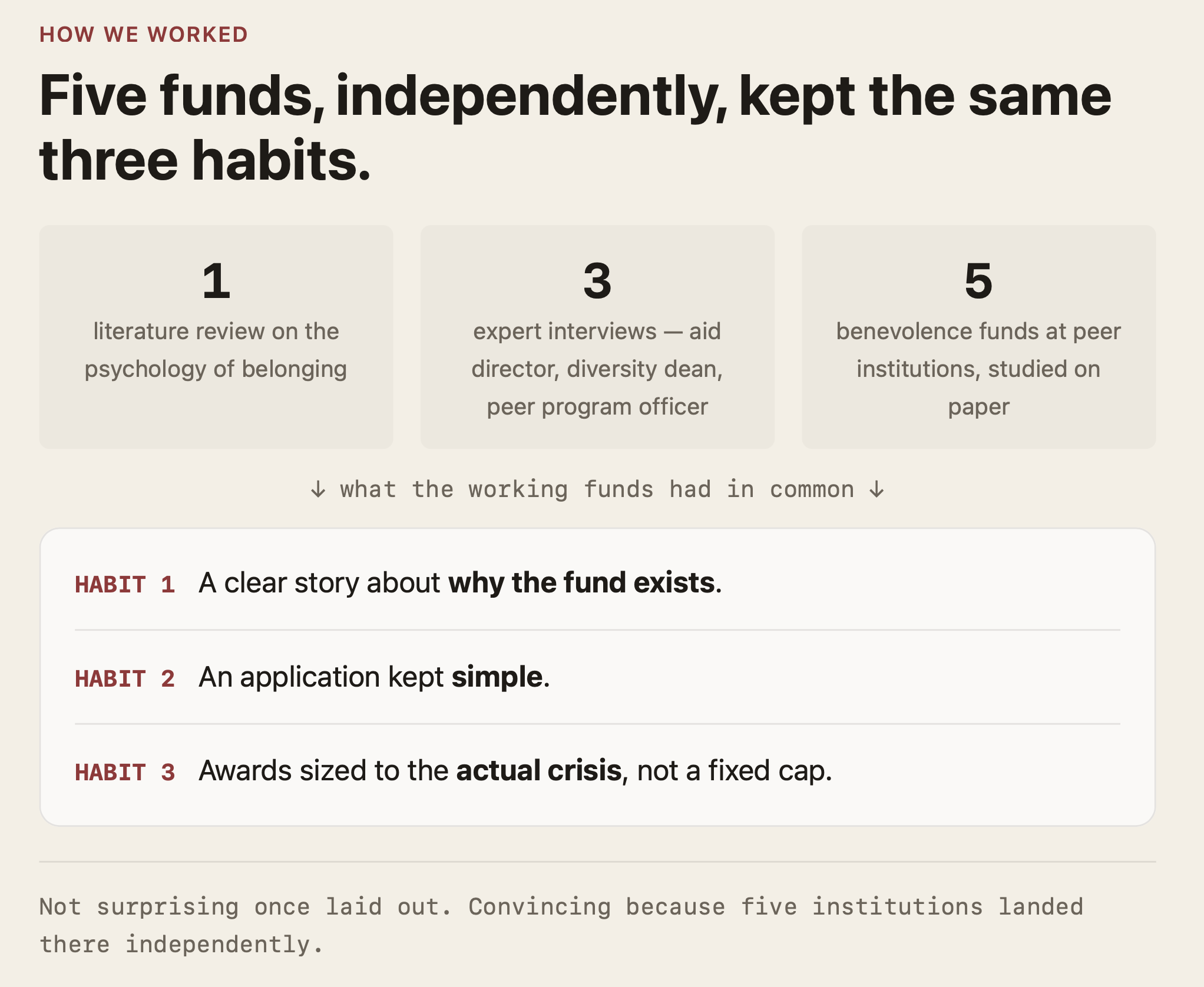 Infographic — "How we worked": one literature review on the psychology of belonging, three expert interviews (aid director, diversity dean, peer program officer), and five benevolence funds at peer institutions studied on paper. What the working funds had in common — Habit 1: a clear story about why the fund exists. Habit 2: an application kept simple. Habit 3: awards sized to the actual crisis, not a fixed cap. Not surprising once laid out; convincing because five institutions landed there independently.