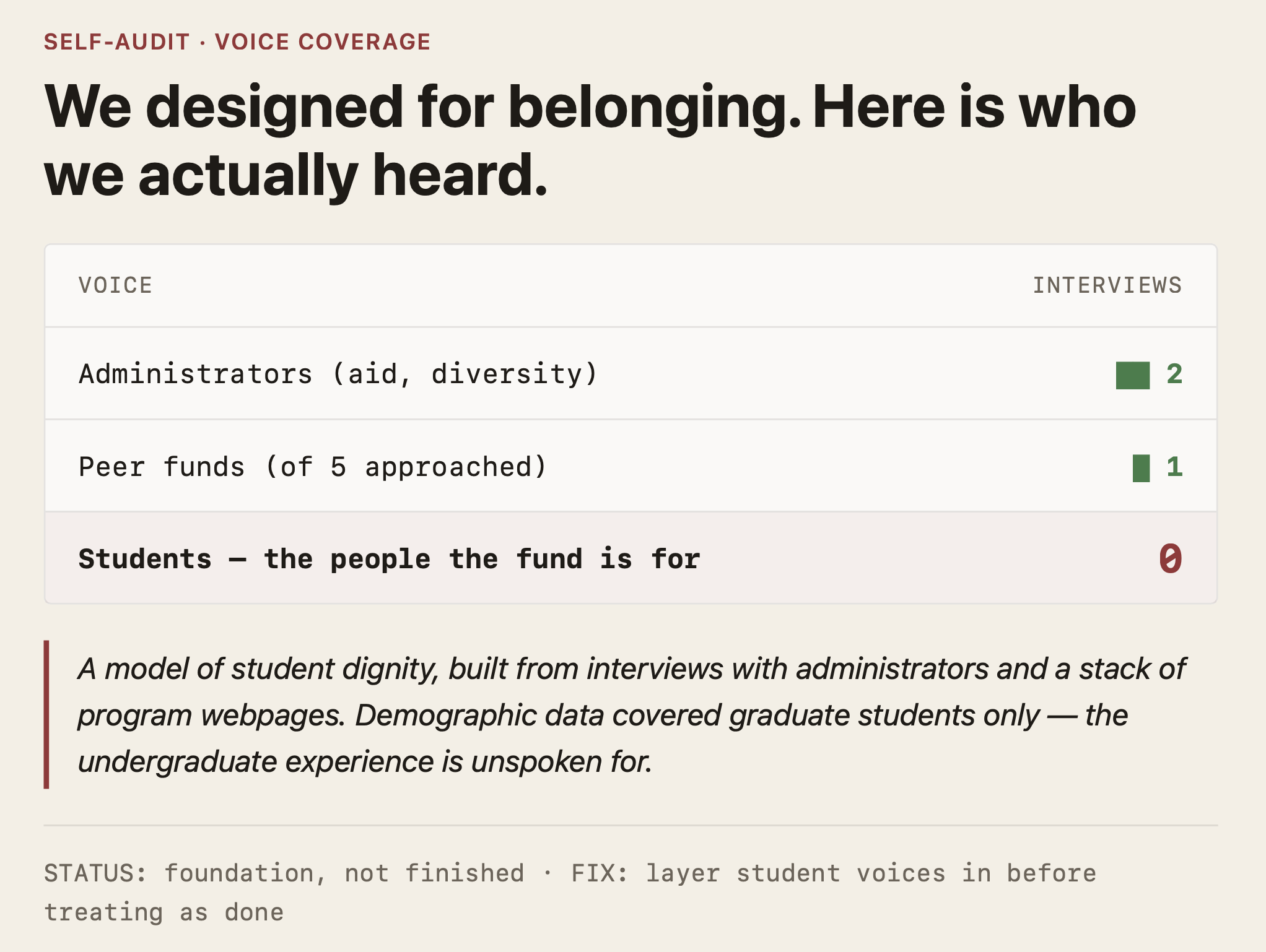 Self-audit infographic — voice coverage. Interviews we actually conducted: administrators (aid, diversity), 2; peer funds, 1 of 5 approached; students — the people the fund is for — 0. Note: a model of student dignity built from interviews with administrators and a stack of program webpages, with demographic data covering graduate students only, leaves the undergraduate experience unspoken for. Status: foundation, not finished. Fix: layer student voices in before treating as done.