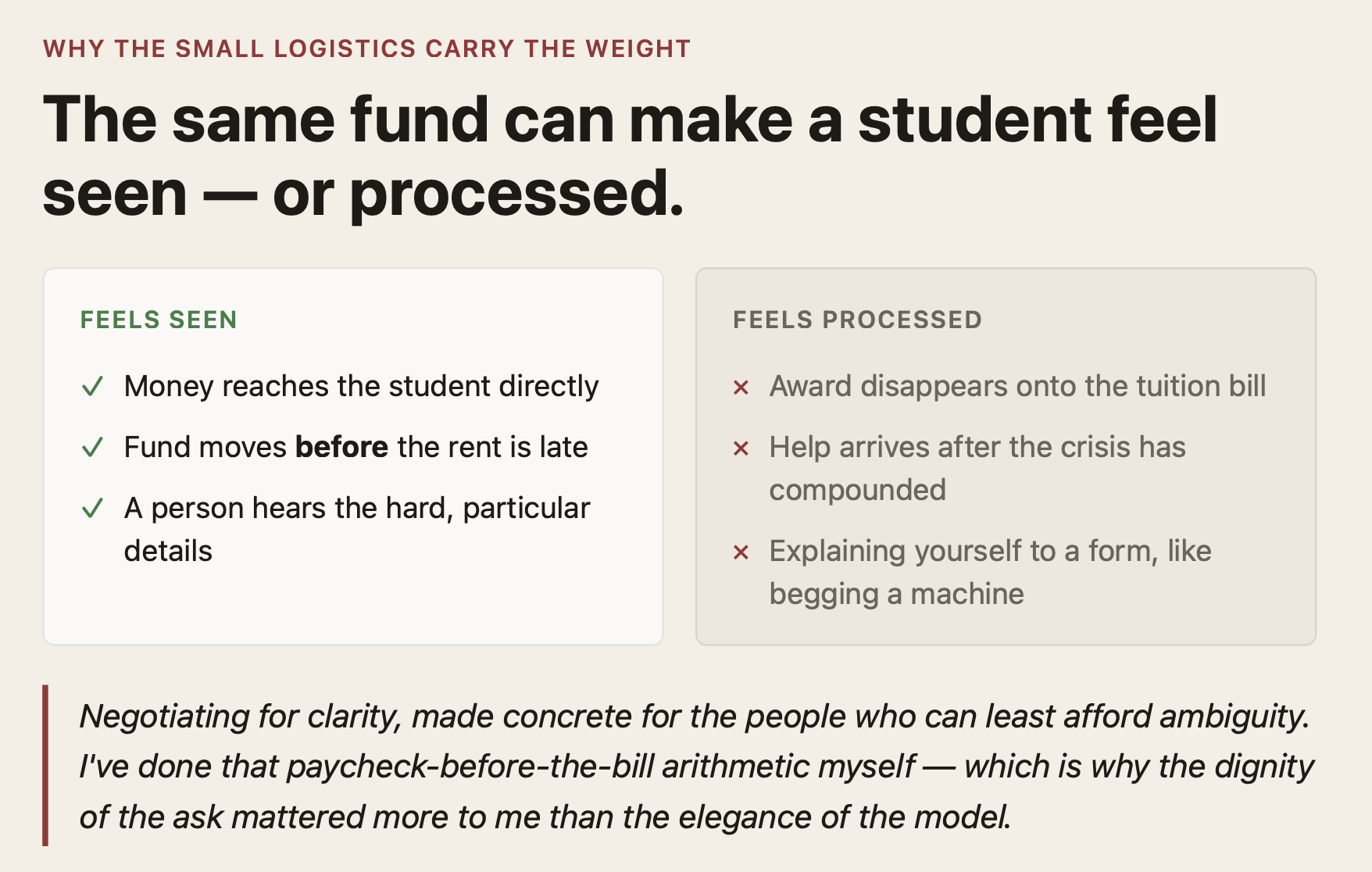 Infographic — why the small logistics carry the weight: the same fund can make a student feel seen or processed. Feels seen: money reaches the student directly; the fund moves before the rent is late; a person hears the hard, particular details. Feels processed: the award disappears onto the tuition bill; help arrives after the crisis has compounded; you explain yourself to a form, like begging a machine. Negotiating for clarity, made concrete for the people who can least afford ambiguity.