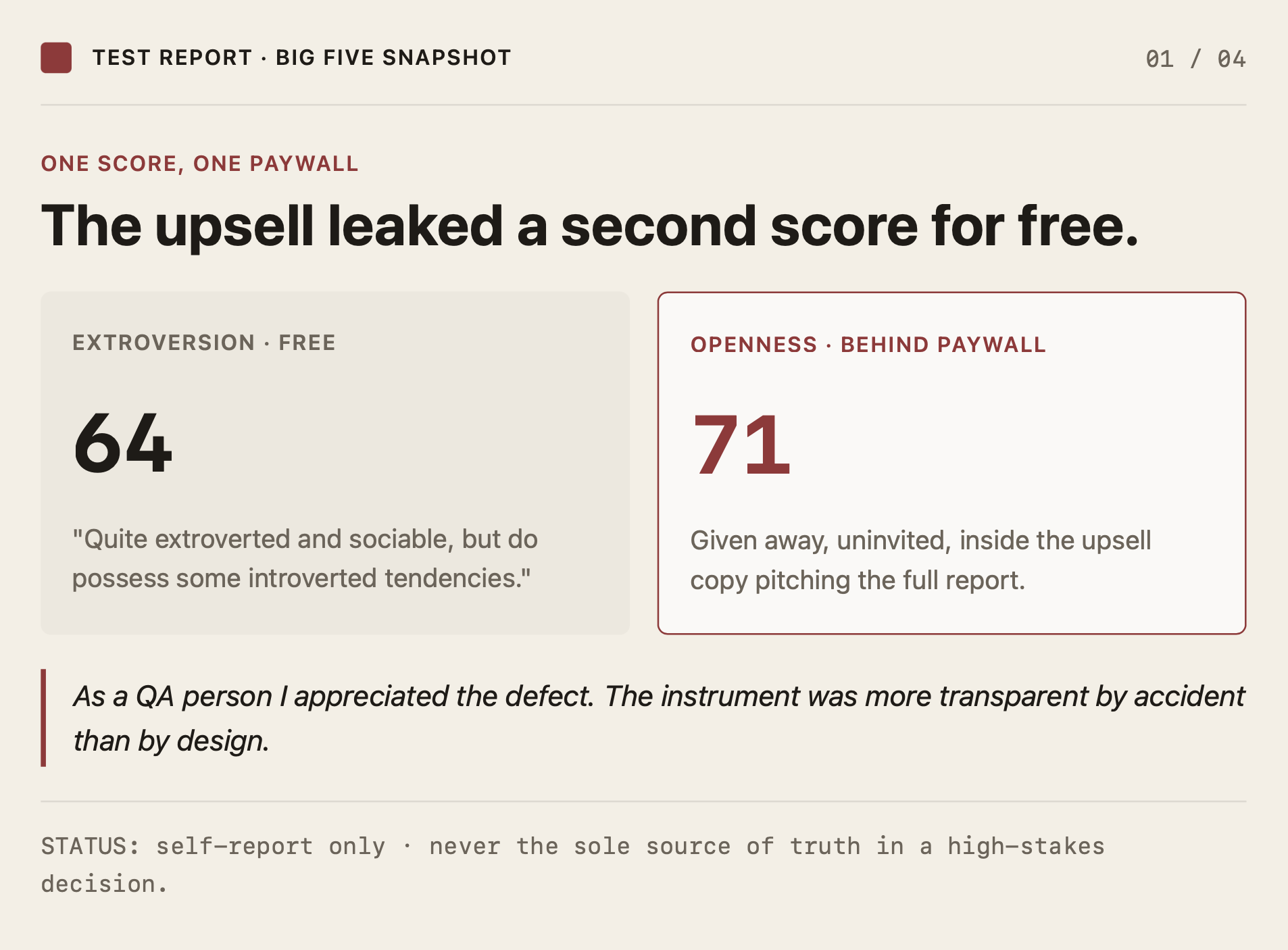 Test report card, 01 of 04: Extroversion 64 (free) alongside Openness 71 (leaked from behind the paywall) — the instrument more transparent by accident than by design.