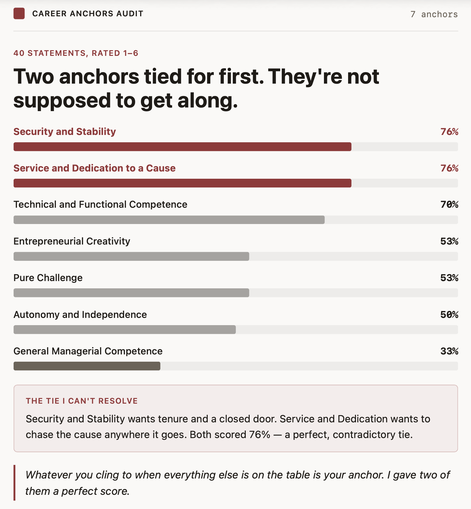 What My Career Anchors Said About the Work I Actually Want