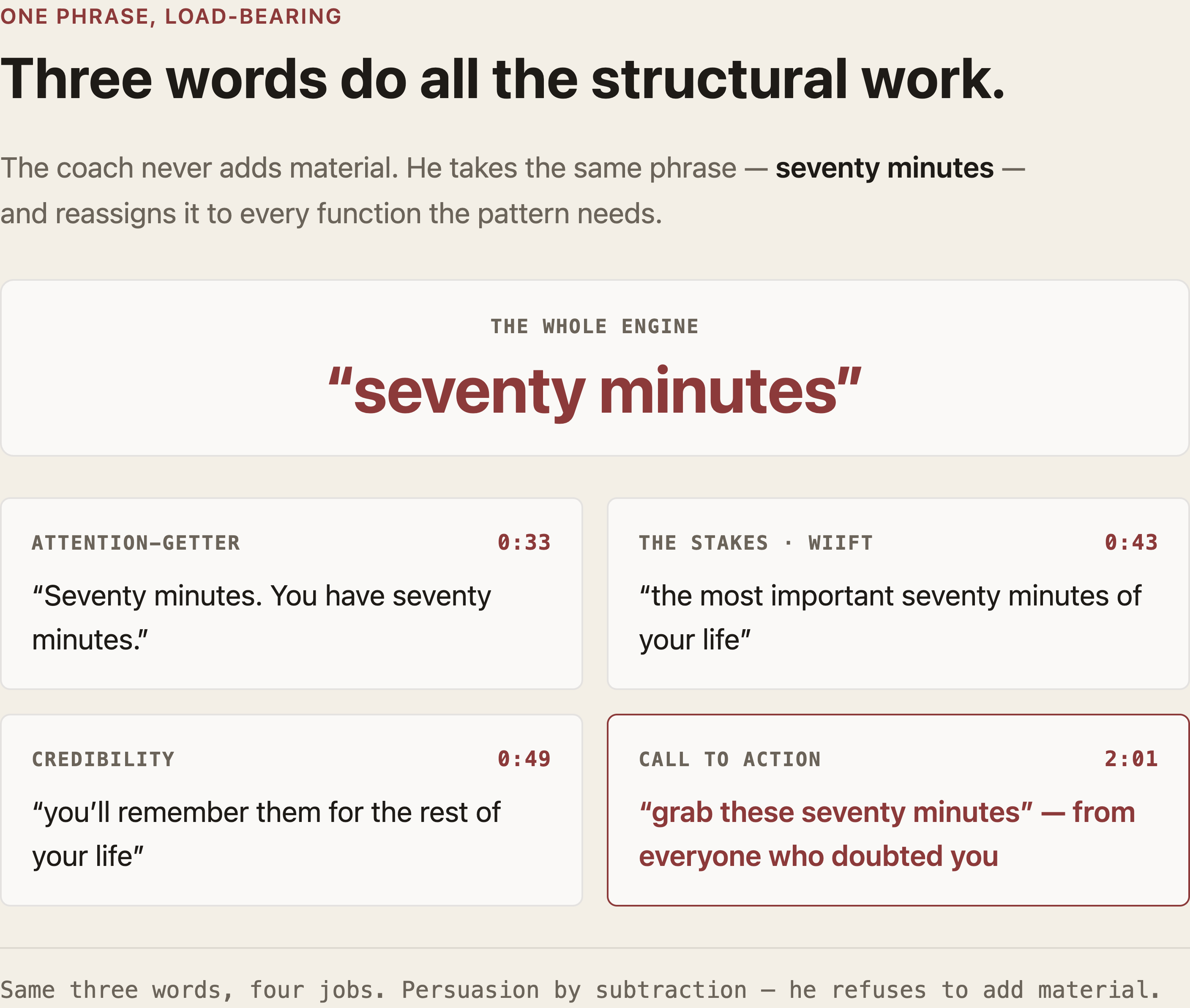 The same three words, reassigned to four jobs across ninety seconds: attention-getter at 0:33, stakes at 0:43, credibility at 0:49, call to action at 2:01. Persuasion by subtraction — he refuses to add material.