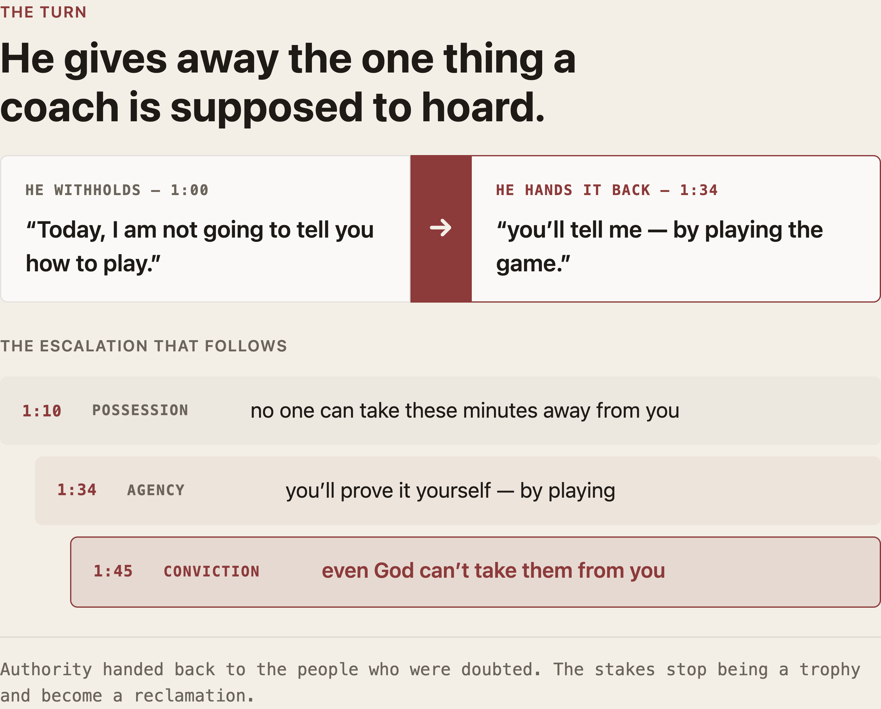 He gives away the one thing a coach is supposed to hoard: withholding at 1:00 flips into handing it back at 1:34, then escalates from possession ("no one can take these minutes away from you") to agency ("you'll prove it yourself — by playing") to conviction ("even God can't take them from you").