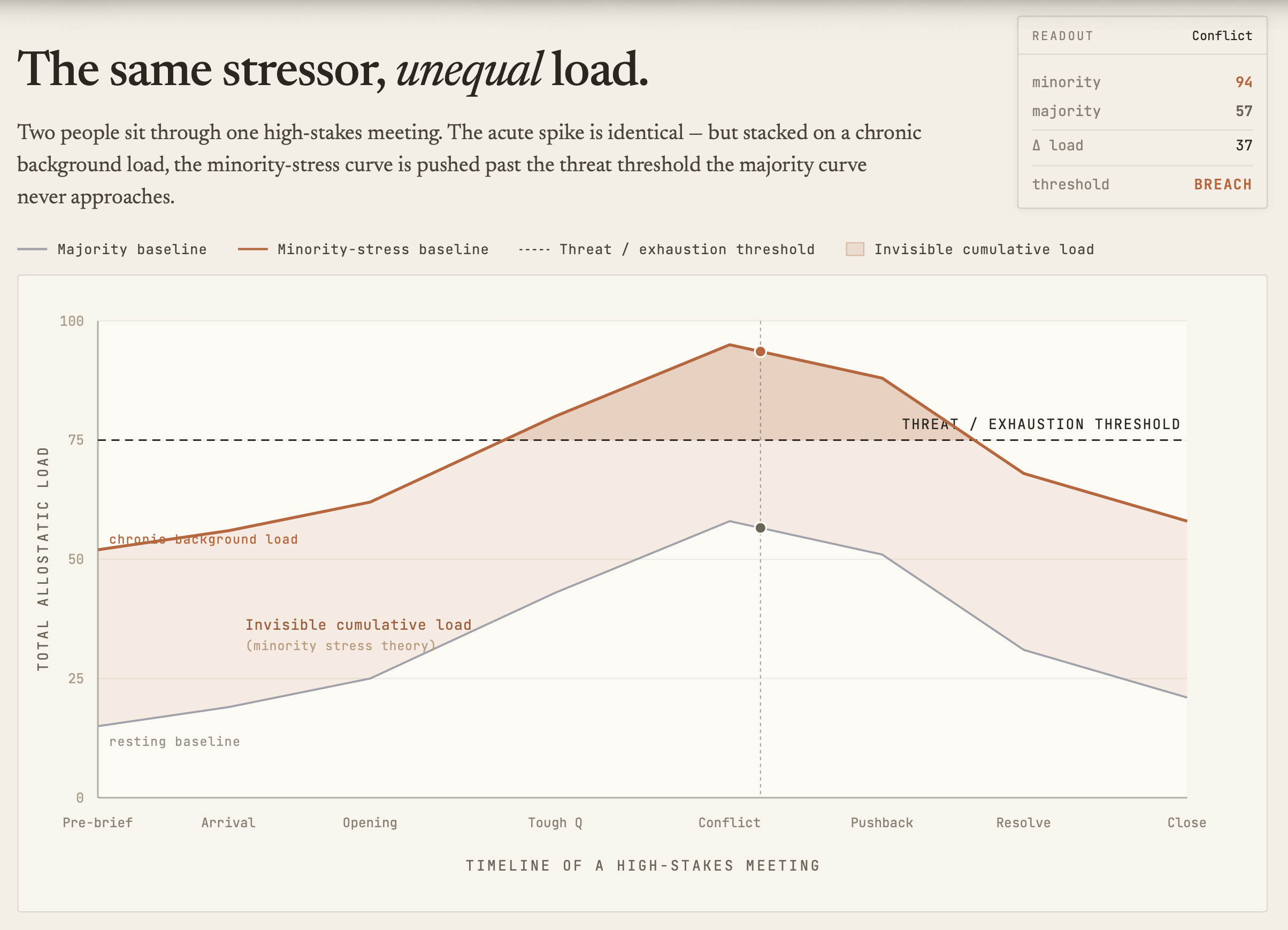 Same Stressor, Different Load.