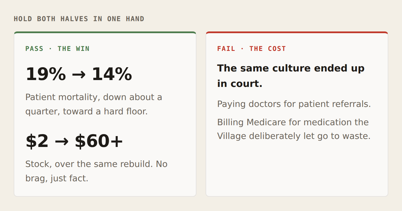 Hold both halves in one hand — a two-column split. PASS, the win: patient mortality 19% to 14%, down about a quarter, toward a hard floor; stock $2 to $60+ over the same rebuild, no brag, just fact. FAIL, the cost: the same culture ended up in court — paying doctors for patient referrals, and billing Medicare for medication the Village deliberately let go to waste.