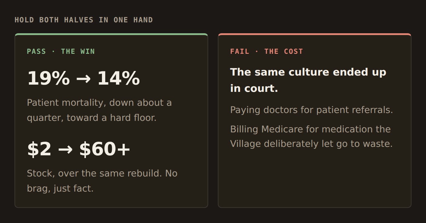Hold both halves in one hand — a two-column split. PASS, the win: patient mortality 19% to 14%, down about a quarter, toward a hard floor; stock $2 to $60+ over the same rebuild, no brag, just fact. FAIL, the cost: the same culture ended up in court — paying doctors for patient referrals, and billing Medicare for medication the Village deliberately let go to waste.