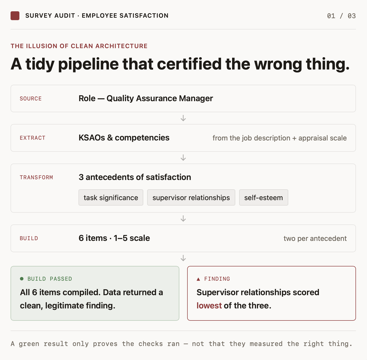 A tidy pipeline that certified the wrong thing.