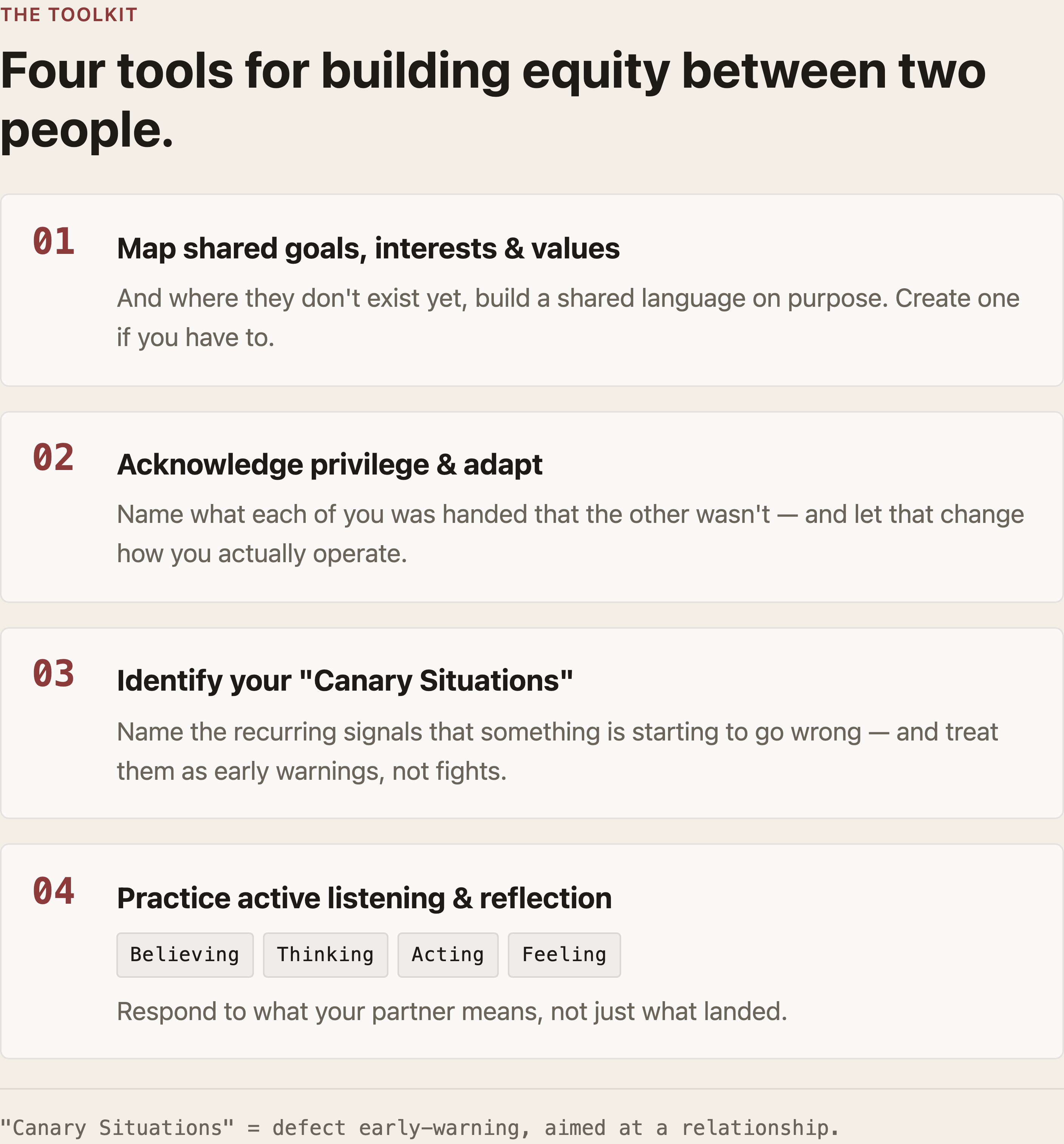 Infographic — the toolkit: four tools for building equity between two people. 01 Map shared goals, interests & values — and where they don't exist yet, build a shared language on purpose; create one if you have to. 02 Acknowledge privilege & adapt — name what each of you was handed that the other wasn't, and let that change how you actually operate. 03 Identify your "Canary Situations" — name the recurring signals that something is starting to go wrong and treat them as early warnings, not fights. 04 Practice active listening & reflection, using a Believing / Thinking / Acting / Feeling frame — respond to what your partner means, not just what landed. Footer: "Canary Situations" = defect early-warning, aimed at a relationship.