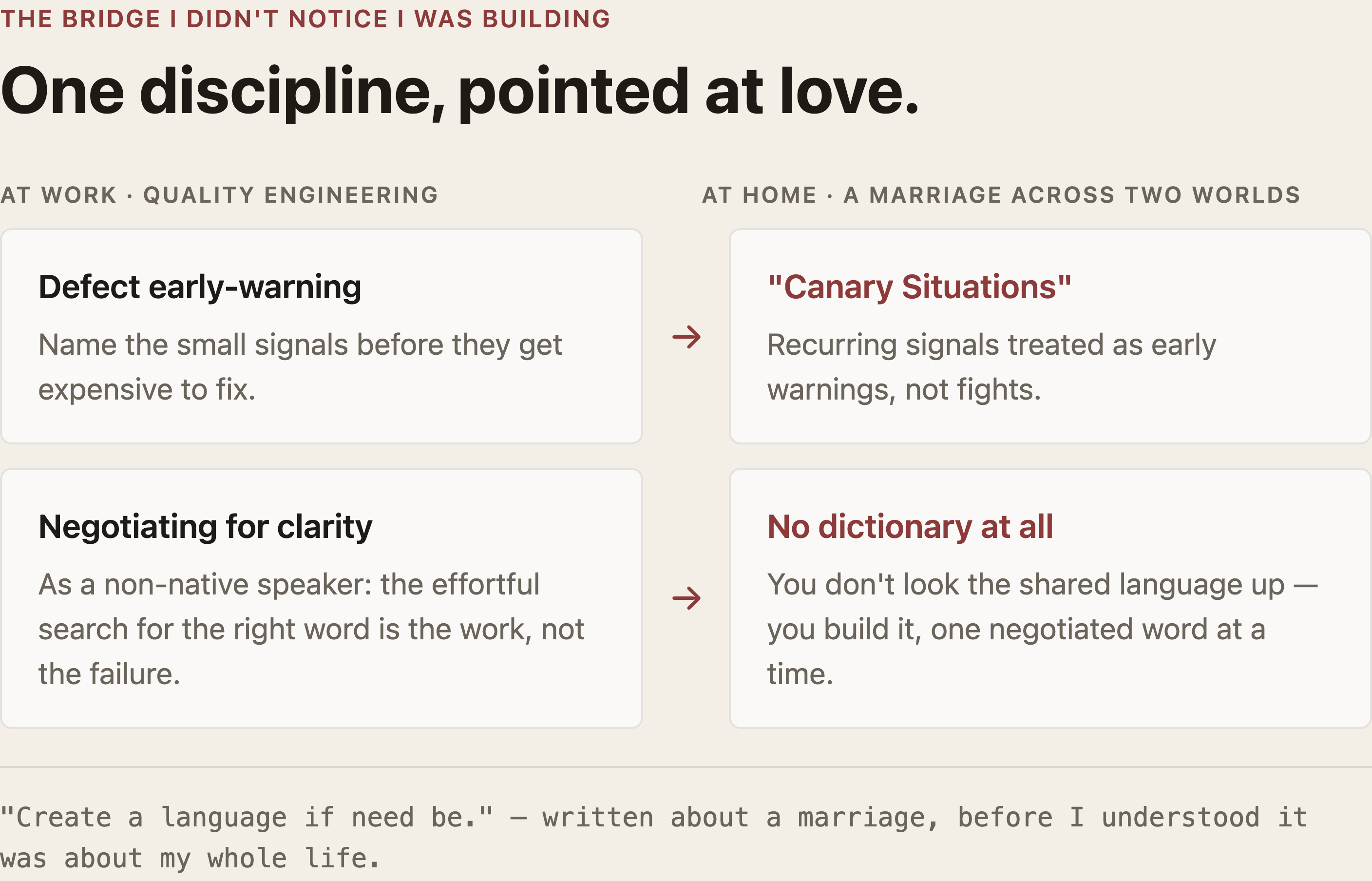 Infographic — the bridge I didn't notice I was building: one discipline, pointed at love. Two columns map my quality-engineering practices to their marriage equivalents. At work · quality engineering: "Defect early-warning" — name the small signals before they get expensive to fix → at home · a marriage across two worlds: "Canary Situations" — recurring signals treated as early warnings, not fights. "Negotiating for clarity" — as a non-native speaker, the effortful search for the right word is the work, not the failure → "No dictionary at all" — you don't look the shared language up, you build it, one negotiated word at a time. Footer: "Create a language if need be." — written about a marriage, before I understood it was about my whole life.
