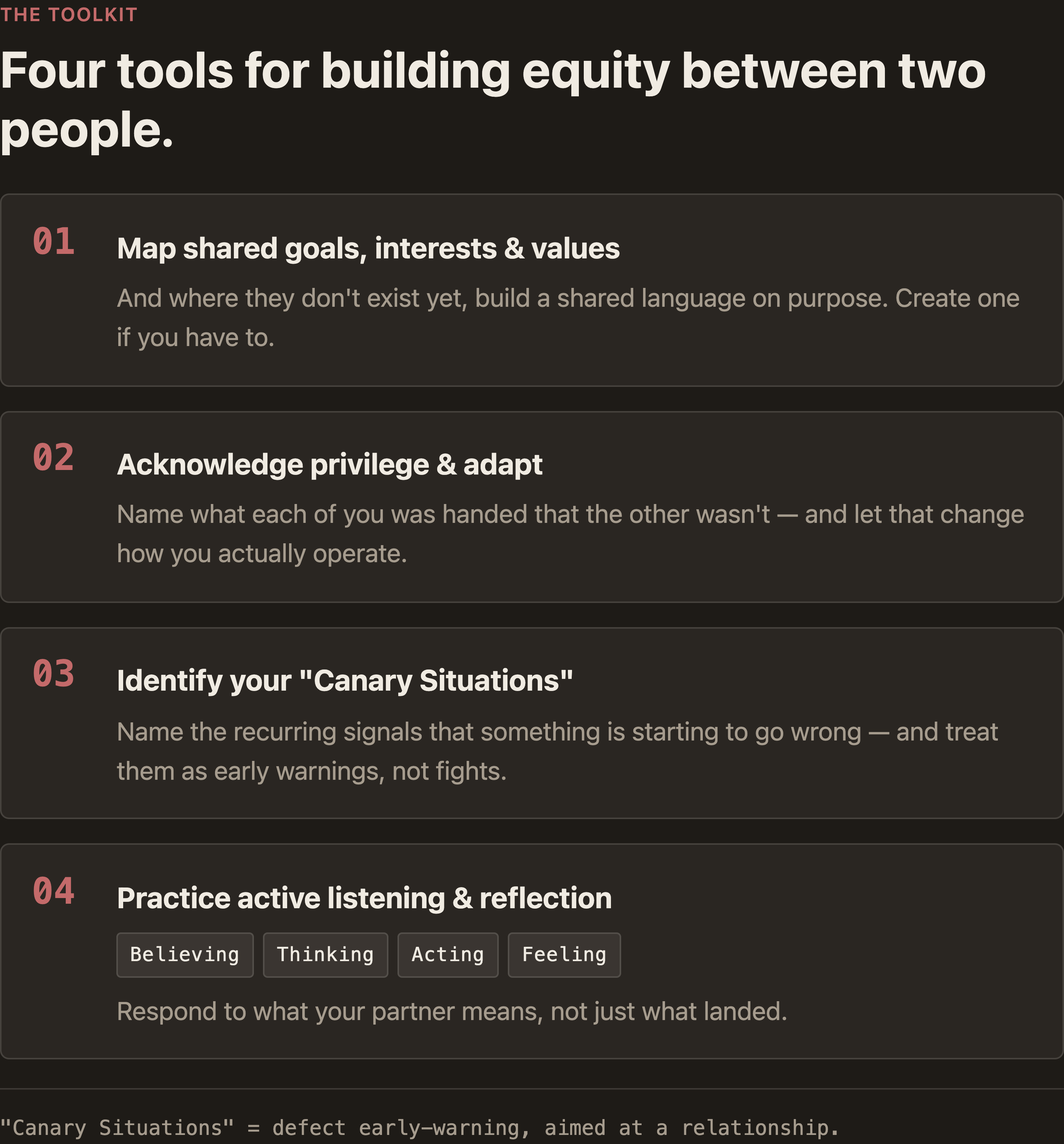 Infographic — the toolkit: four tools for building equity between two people. 01 Map shared goals, interests & values — and where they don't exist yet, build a shared language on purpose; create one if you have to. 02 Acknowledge privilege & adapt — name what each of you was handed that the other wasn't, and let that change how you actually operate. 03 Identify your "Canary Situations" — name the recurring signals that something is starting to go wrong and treat them as early warnings, not fights. 04 Practice active listening & reflection, using a Believing / Thinking / Acting / Feeling frame — respond to what your partner means, not just what landed. Footer: "Canary Situations" = defect early-warning, aimed at a relationship.