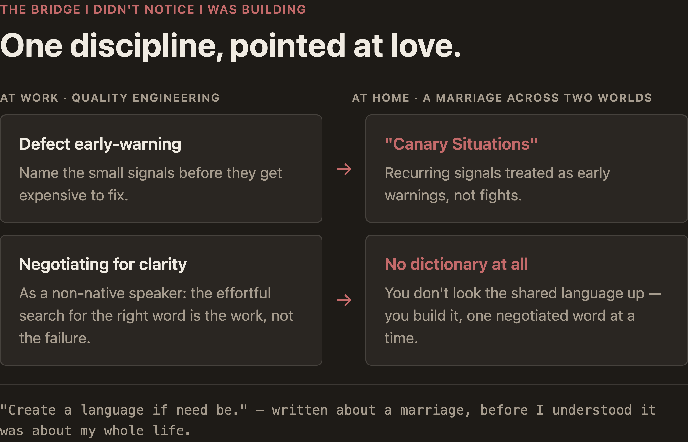 Infographic — the bridge I didn't notice I was building: one discipline, pointed at love. Two columns map my quality-engineering practices to their marriage equivalents. At work · quality engineering: "Defect early-warning" — name the small signals before they get expensive to fix → at home · a marriage across two worlds: "Canary Situations" — recurring signals treated as early warnings, not fights. "Negotiating for clarity" — as a non-native speaker, the effortful search for the right word is the work, not the failure → "No dictionary at all" — you don't look the shared language up, you build it, one negotiated word at a time. Footer: "Create a language if need be." — written about a marriage, before I understood it was about my whole life.