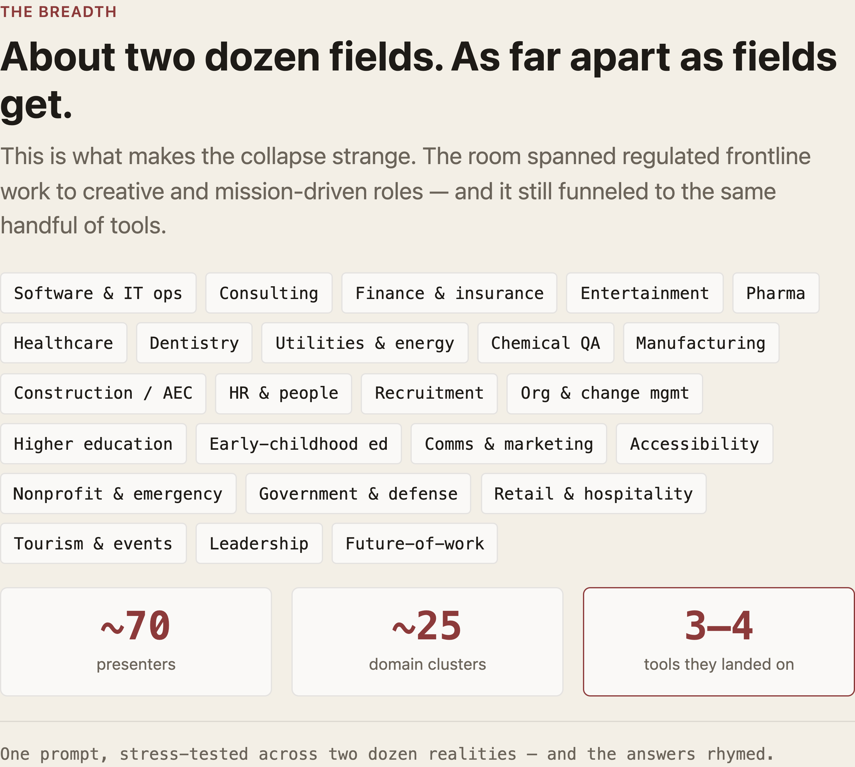 The breadth: about two dozen fields, from software and finance to dentistry, defense, and nonprofits — roughly 70 presenters across ~25 domains, all funneling to just 3–4 tools.
