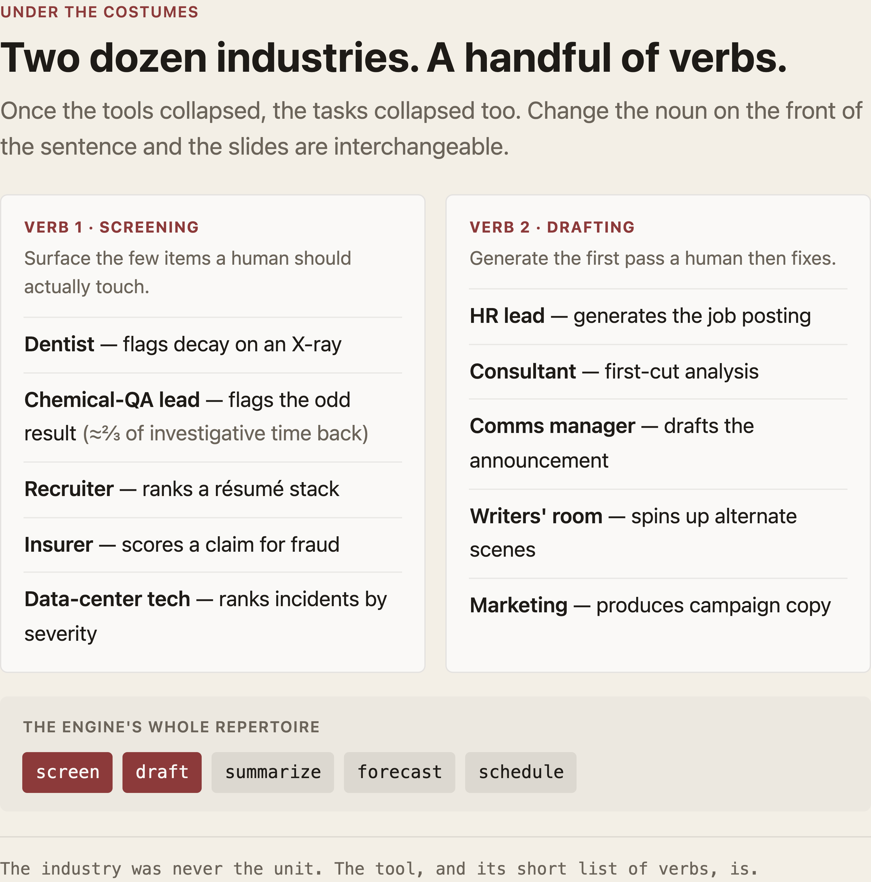 Under the costumes: two dozen industries collapse into a handful of verbs. Screening (dentist, chemical-QA lead, recruiter, insurer, data-center tech) and drafting (HR, consultant, comms, writers' room, marketing) — the same engine's short repertoire.