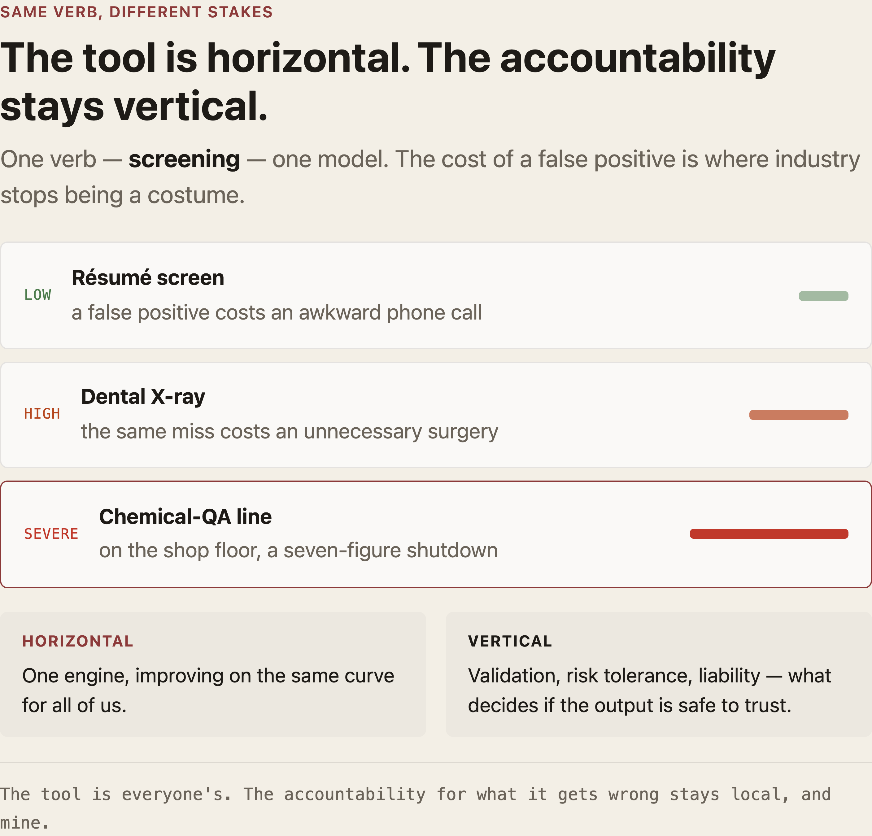 Same verb, different stakes: one screening model, but a false positive costs an awkward phone call on a résumé, an unnecessary surgery on a dental X-ray, and a seven-figure shutdown on a chemical-QA line. The tool is horizontal; the accountability stays vertical.