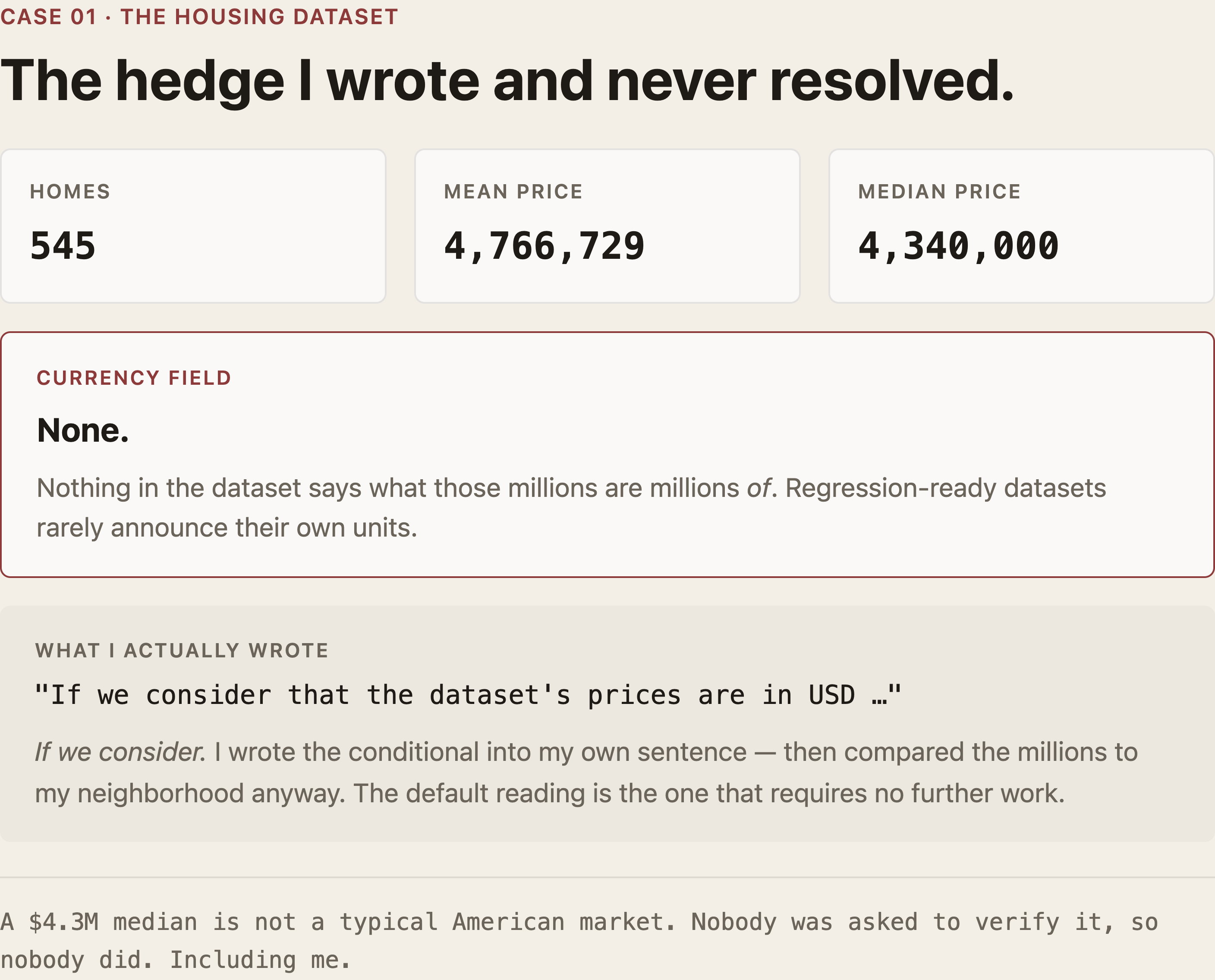 Case card for the housing dataset: 545 homes, mean price 4,766,729, median 4,340,000 — and a currency field reading "None." Below, the sentence I actually wrote: "If we consider that the dataset's prices are in USD …" A $4.3M median is not a typical American market; nobody was asked to verify it, so nobody did.