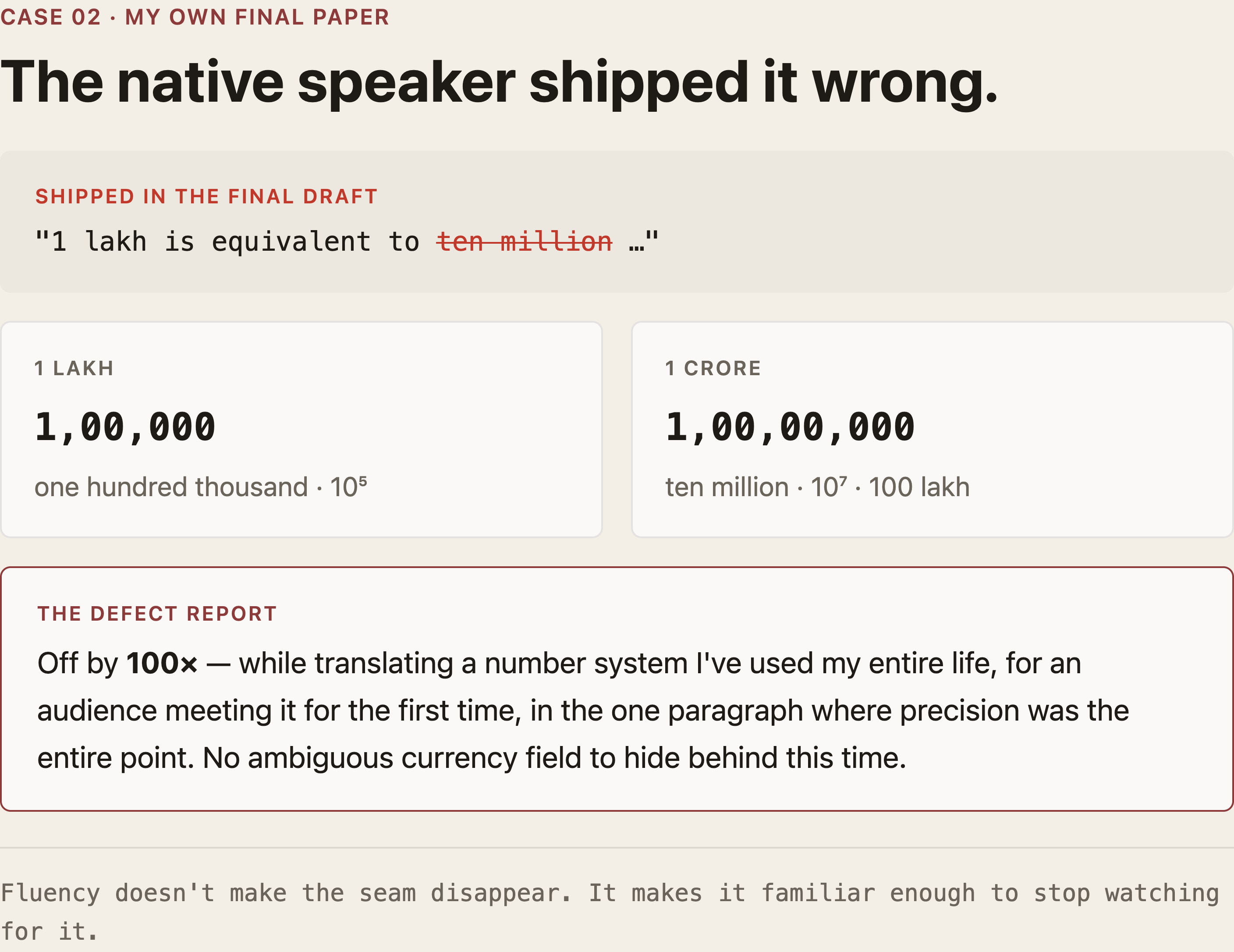 Defect report card for my own final paper: the shipped sentence "1 lakh is equivalent to ten million" with "ten million" struck through. Side by side, 1 lakh = 1,00,000 (one hundred thousand) versus 1 crore = 1,00,00,000 (ten million, 100 lakh). Verdict: off by 100×, by the native speaker of the number system, in the paragraph where precision was the point.