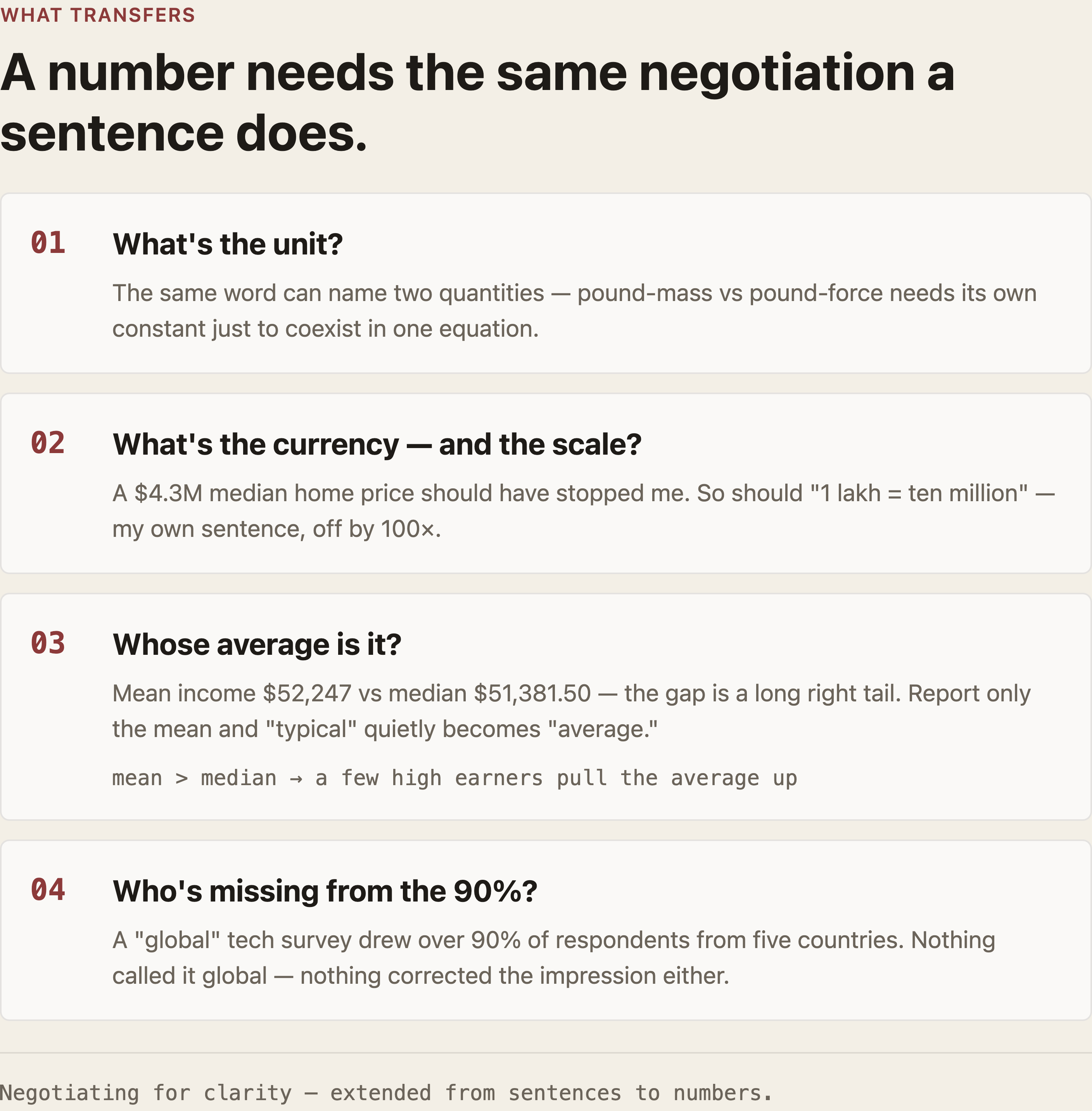 Checklist card, "A number needs the same negotiation a sentence does": 01 What's the unit? — the same word can name two quantities. 02 What's the currency — and the scale? — a $4.3M median and "1 lakh = ten million" should both have stopped me. 03 Whose average is it? — mean $52,247 vs median $51,381.50 means a long right tail. 04 Who's missing from the 90%? — a "global" survey drawn from five countries. Footer: negotiating for clarity, extended from sentences to numbers.