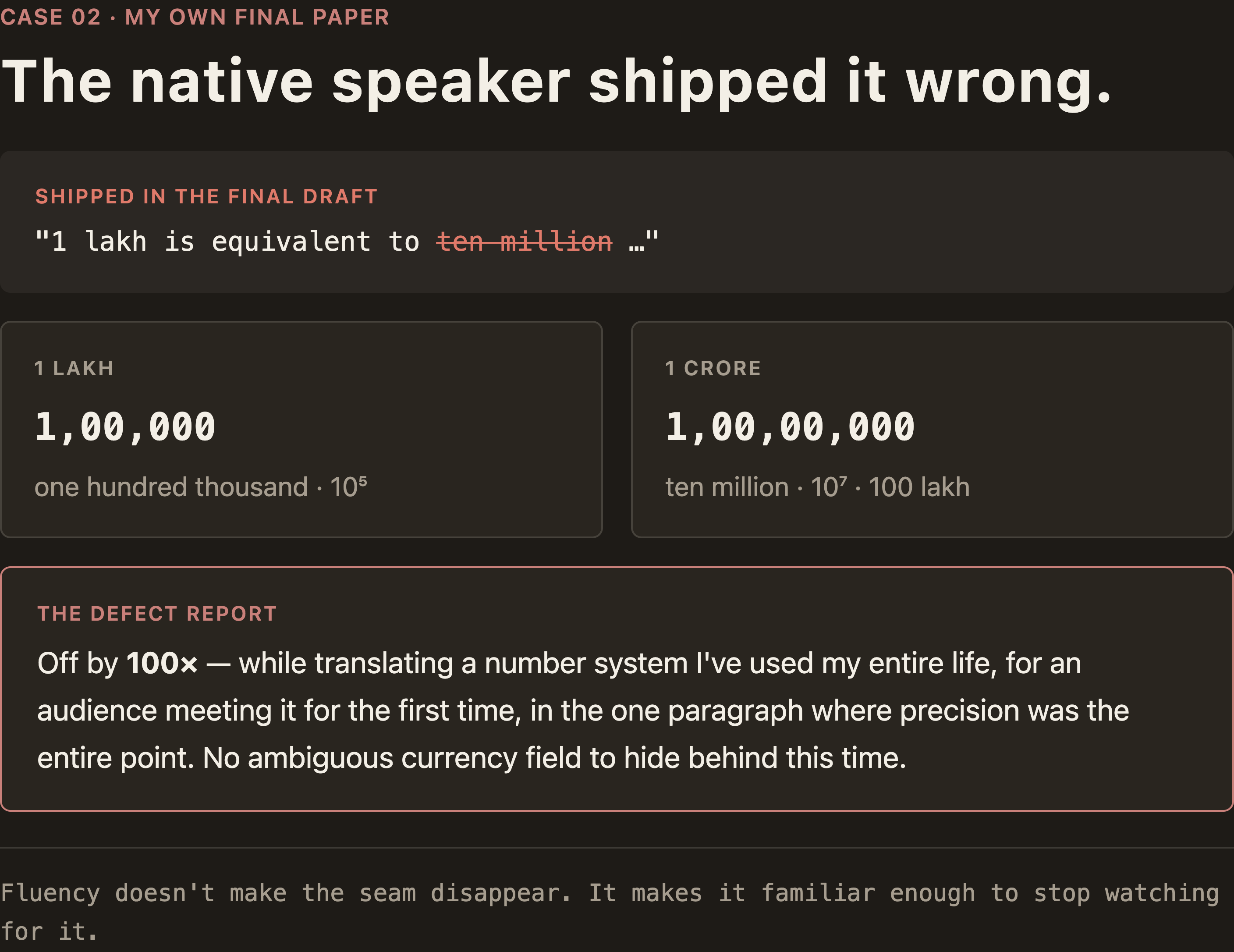 Defect report card for my own final paper: the shipped sentence "1 lakh is equivalent to ten million" with "ten million" struck through. Side by side, 1 lakh = 1,00,000 (one hundred thousand) versus 1 crore = 1,00,00,000 (ten million, 100 lakh). Verdict: off by 100×, by the native speaker of the number system, in the paragraph where precision was the point.