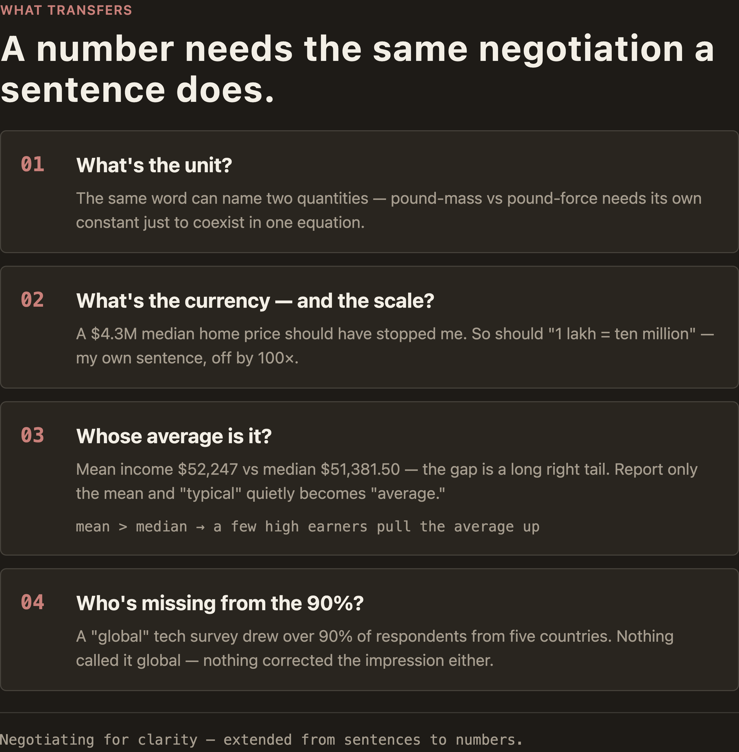 Checklist card, "A number needs the same negotiation a sentence does": 01 What's the unit? — the same word can name two quantities. 02 What's the currency — and the scale? — a $4.3M median and "1 lakh = ten million" should both have stopped me. 03 Whose average is it? — mean $52,247 vs median $51,381.50 means a long right tail. 04 Who's missing from the 90%? — a "global" survey drawn from five countries. Footer: negotiating for clarity, extended from sentences to numbers.