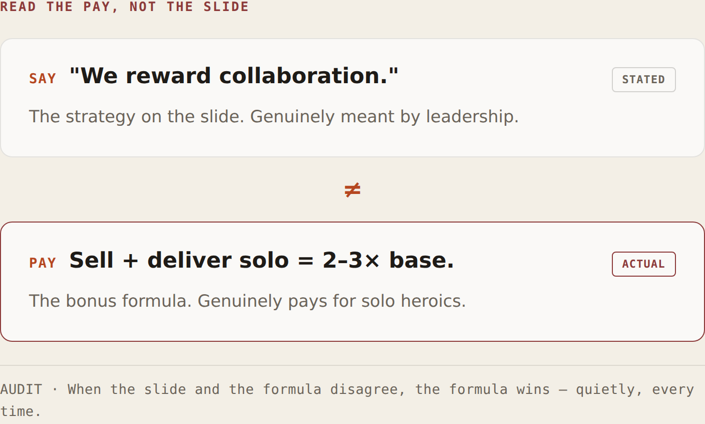 Infographic 01, read the pay not the slide — how a company pays is what it actually wants. Two stacked cards separated by a "not equal" sign. SAY, tagged STATED: "We reward collaboration." — the strategy on the slide, genuinely meant by leadership. PAY, tagged ACTUAL: sell plus deliver solo equals two to three times base — the bonus formula, which genuinely pays for solo heroics. Footer, AUDIT: when the slide and the formula disagree, the formula wins — quietly, every time.