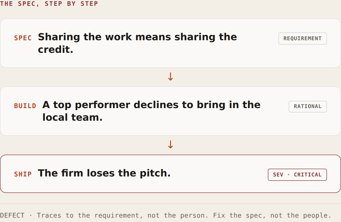 Infographic 02, the spec step by step — a pay system is a spec, and people build to it. Three stacked cards joined by downward arrows. SPEC, tagged REQUIREMENT: sharing the work means sharing the credit. BUILD, tagged RATIONAL: a top performer declines to bring in the local team. SHIP, tagged SEV CRITICAL: the firm loses the pitch. Footer, DEFECT: traces to the requirement, not the person — fix the spec, not the people.