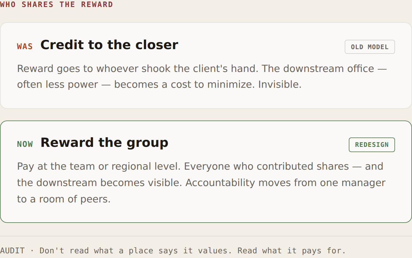 Infographic 04, who shares the reward — who shares the reward decides who counts. Two stacked cards. WAS, "Credit to the closer", tagged OLD MODEL: reward goes to whoever shook the client's hand, so the downstream office — often the one with less power — becomes a cost to minimize, invisible. NOW, "Reward the group", tagged REDESIGN: pay at the team or regional level, so everyone who contributed shares and the downstream becomes visible; accountability moves from one manager to a room of peers. Footer, AUDIT: don't read what a place says it values. Read what it pays for.