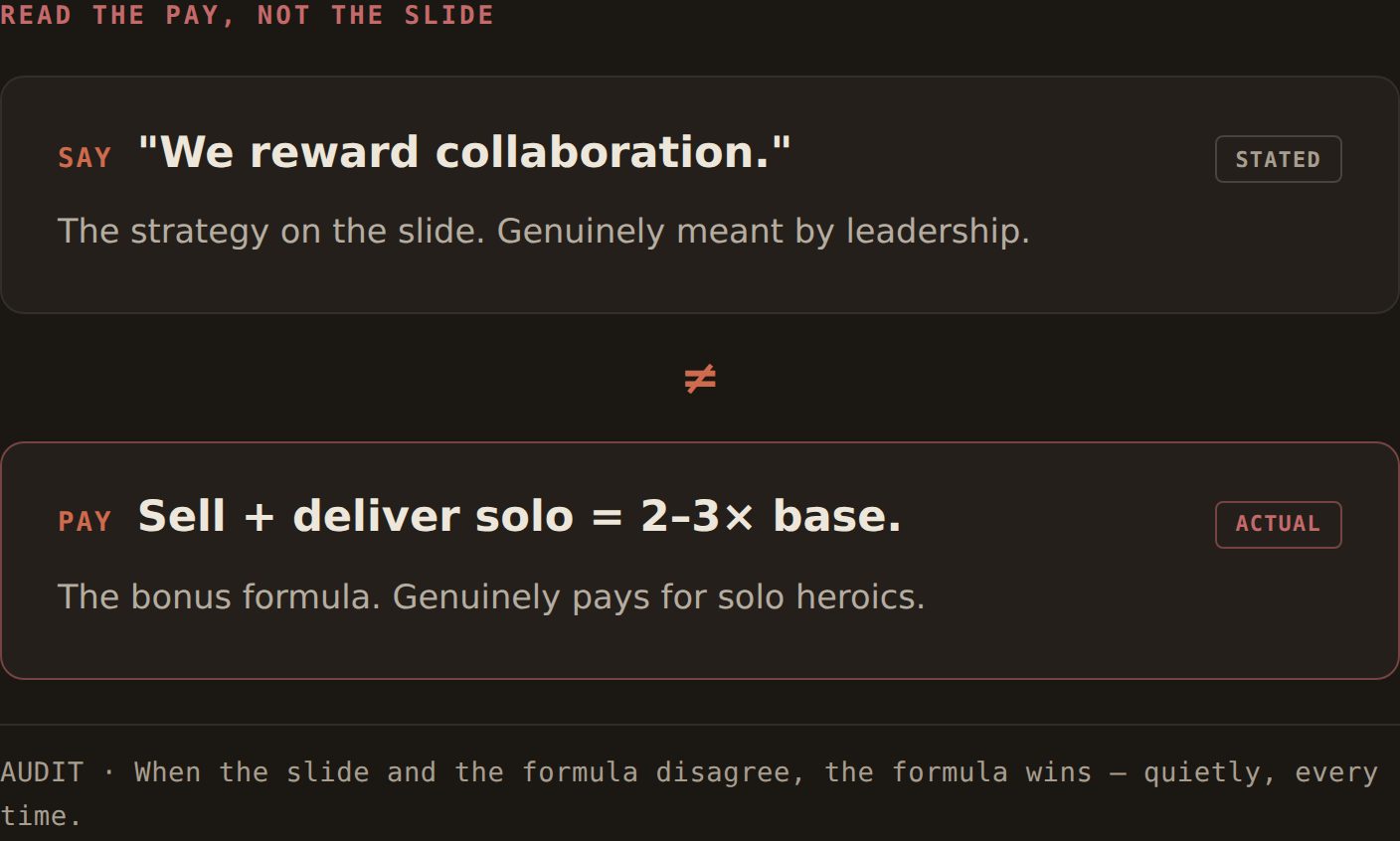 Infographic 01, read the pay not the slide — how a company pays is what it actually wants. Two stacked cards separated by a "not equal" sign. SAY, tagged STATED: "We reward collaboration." — the strategy on the slide, genuinely meant by leadership. PAY, tagged ACTUAL: sell plus deliver solo equals two to three times base — the bonus formula, which genuinely pays for solo heroics. Footer, AUDIT: when the slide and the formula disagree, the formula wins — quietly, every time.