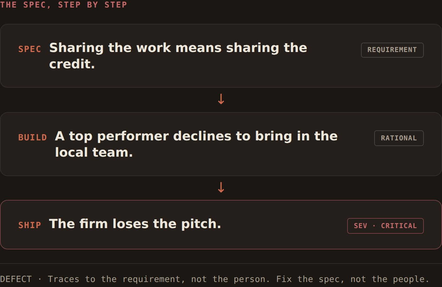 Infographic 02, the spec step by step — a pay system is a spec, and people build to it. Three stacked cards joined by downward arrows. SPEC, tagged REQUIREMENT: sharing the work means sharing the credit. BUILD, tagged RATIONAL: a top performer declines to bring in the local team. SHIP, tagged SEV CRITICAL: the firm loses the pitch. Footer, DEFECT: traces to the requirement, not the person — fix the spec, not the people.