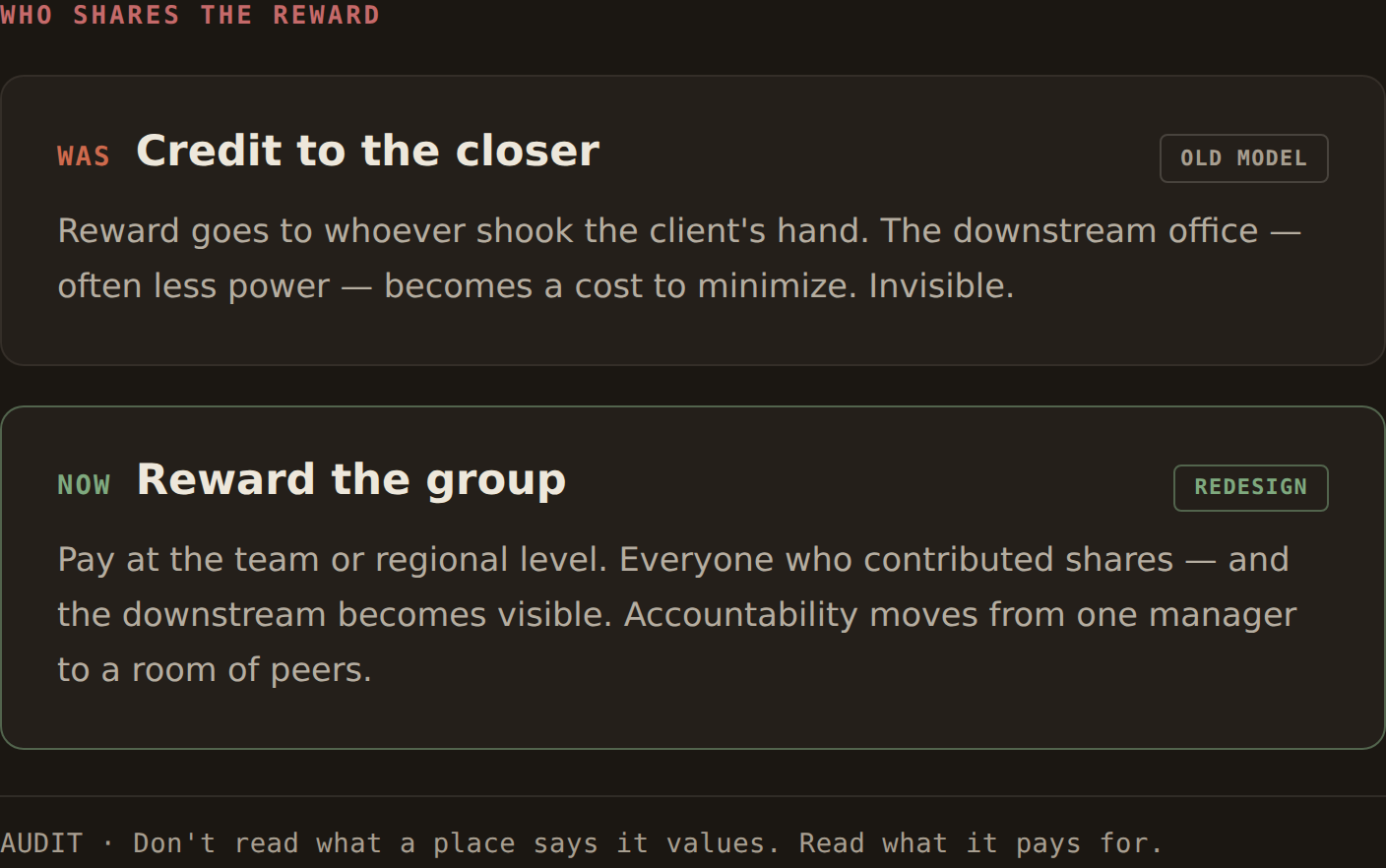 Infographic 04, who shares the reward — who shares the reward decides who counts. Two stacked cards. WAS, "Credit to the closer", tagged OLD MODEL: reward goes to whoever shook the client's hand, so the downstream office — often the one with less power — becomes a cost to minimize, invisible. NOW, "Reward the group", tagged REDESIGN: pay at the team or regional level, so everyone who contributed shares and the downstream becomes visible; accountability moves from one manager to a room of peers. Footer, AUDIT: don't read what a place says it values. Read what it pays for.