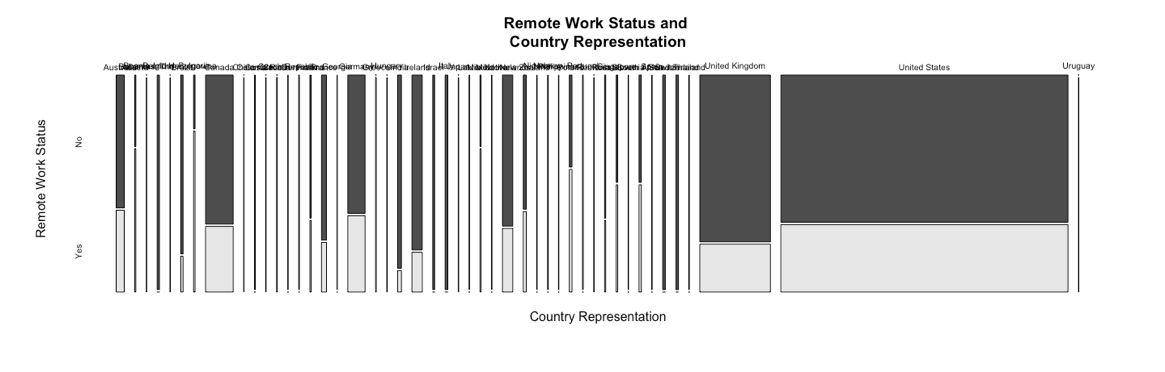 Mosaic plot of remote work status by country — dozens of vertical strips of wildly varying width, most bearing overlapping, unreadable country labels crammed along the top edge, two or three strips (United States, United Kingdom) dominating the width of the chart.