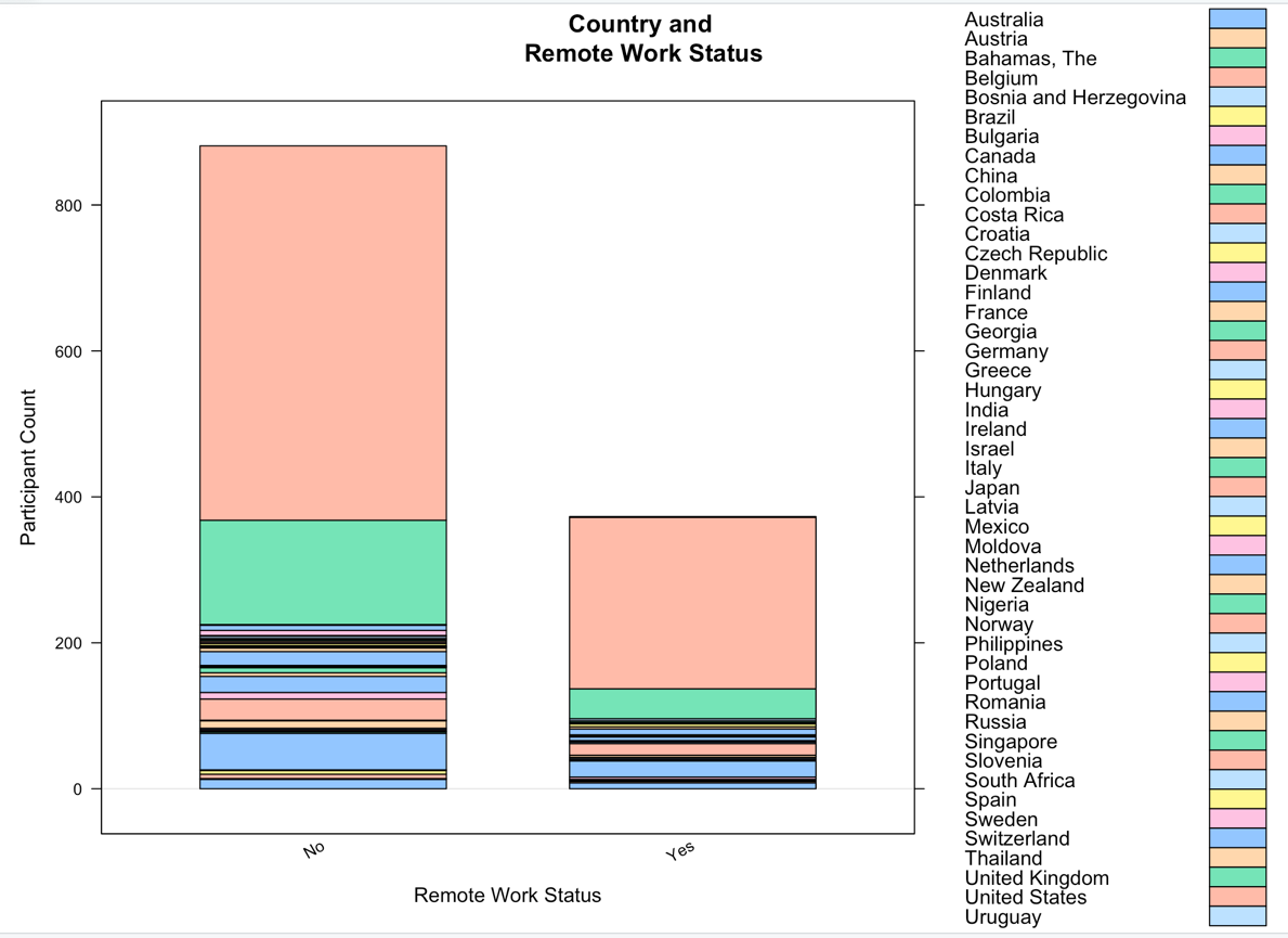 Stacked bar chart of country by remote work status, color-coded by country with a full legend — a handful of colors (representing the US, UK, Germany, Canada, Australia) make up nearly the entire height of both bars, while dozens of other countries appear as thin slivers.