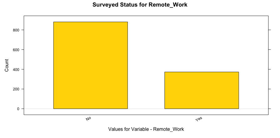 Bar graph of remote work status: roughly 880 respondents worked from an office, about 370 remotely.