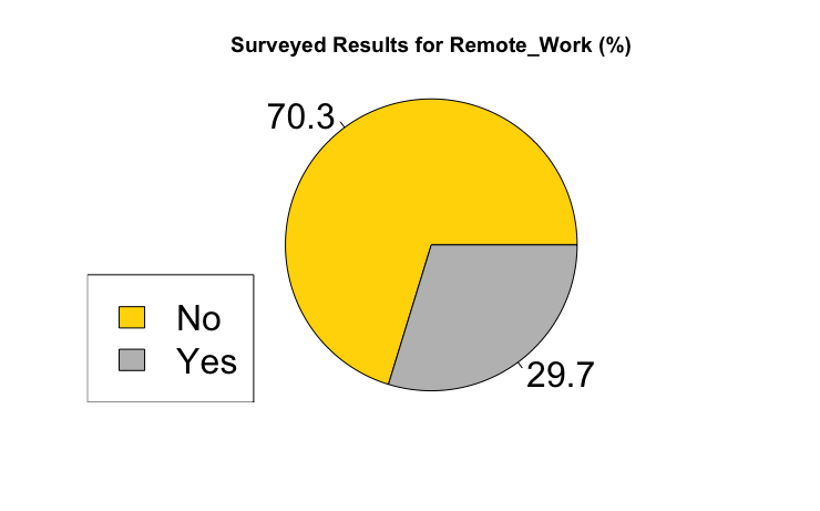 Pie chart of the same variable: 70.3% did not work remotely, 29.7% did.
