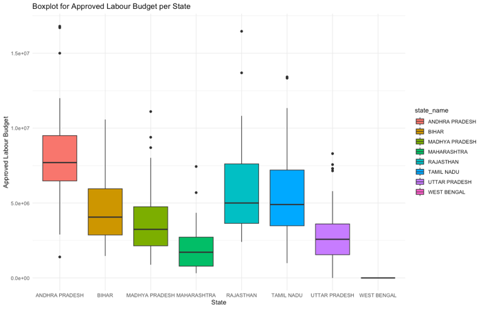 Boxplot titled "Boxplot for Approved Labour Budget per State" — West Bengal again shown as a flat line at zero, while other states show normal boxplot distributions.