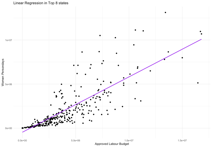 Scatterplot of Women PersonDays against Approved Labour Budget for the eight most populous states, with a purple linear regression line rising left to right through several hundred points.