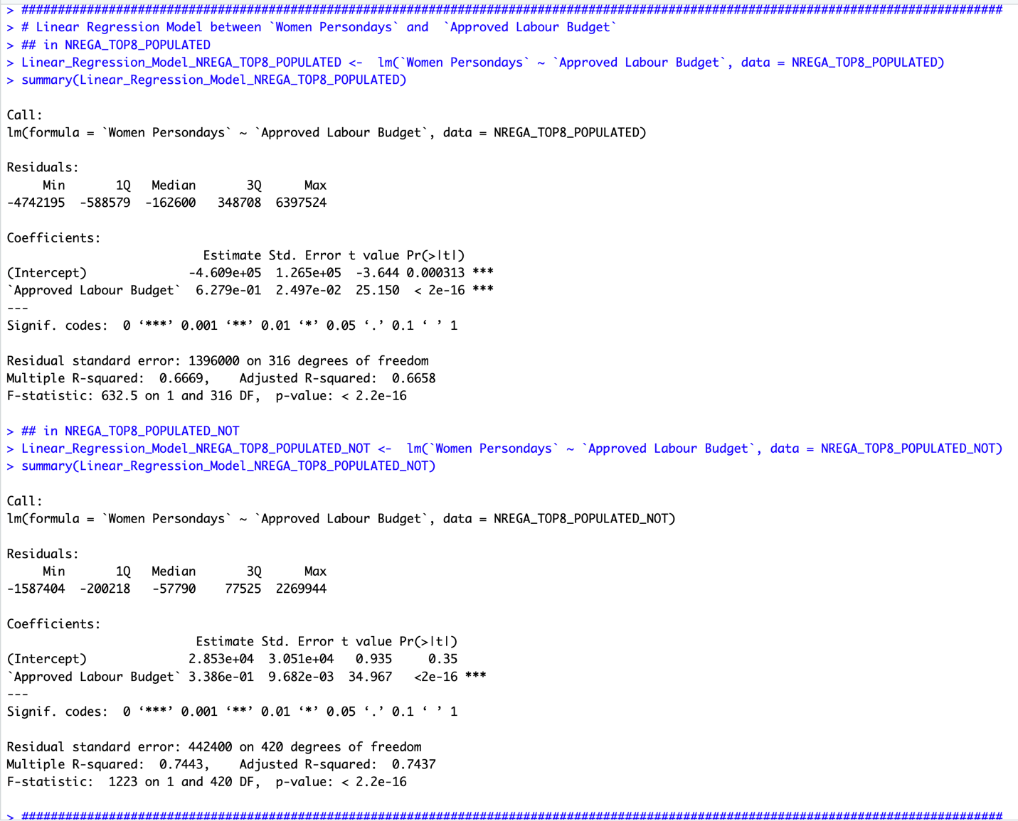 R console regression output for both subsets: for the top-8 states, slope 0.6279, R-squared 0.6669, p < 2e-16; for the remaining districts, slope 0.3386, R-squared 0.7443, p < 2e-16.