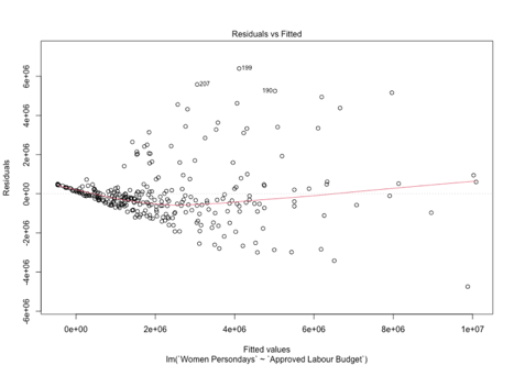 Residuals vs. Fitted plot for the top-8-states regression, showing a funnel shape — tightly clustered residuals at low fitted values that fan out into much wider scatter at higher fitted values, with three labeled outlier points.