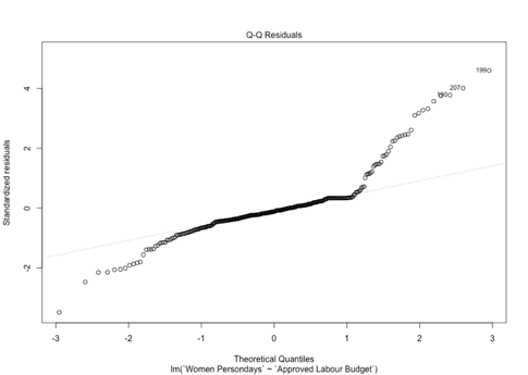 Normal Q-Q plot for the same model, tracking the reference line closely through the middle but curving sharply upward at the high end, with the same outlier points labeled.