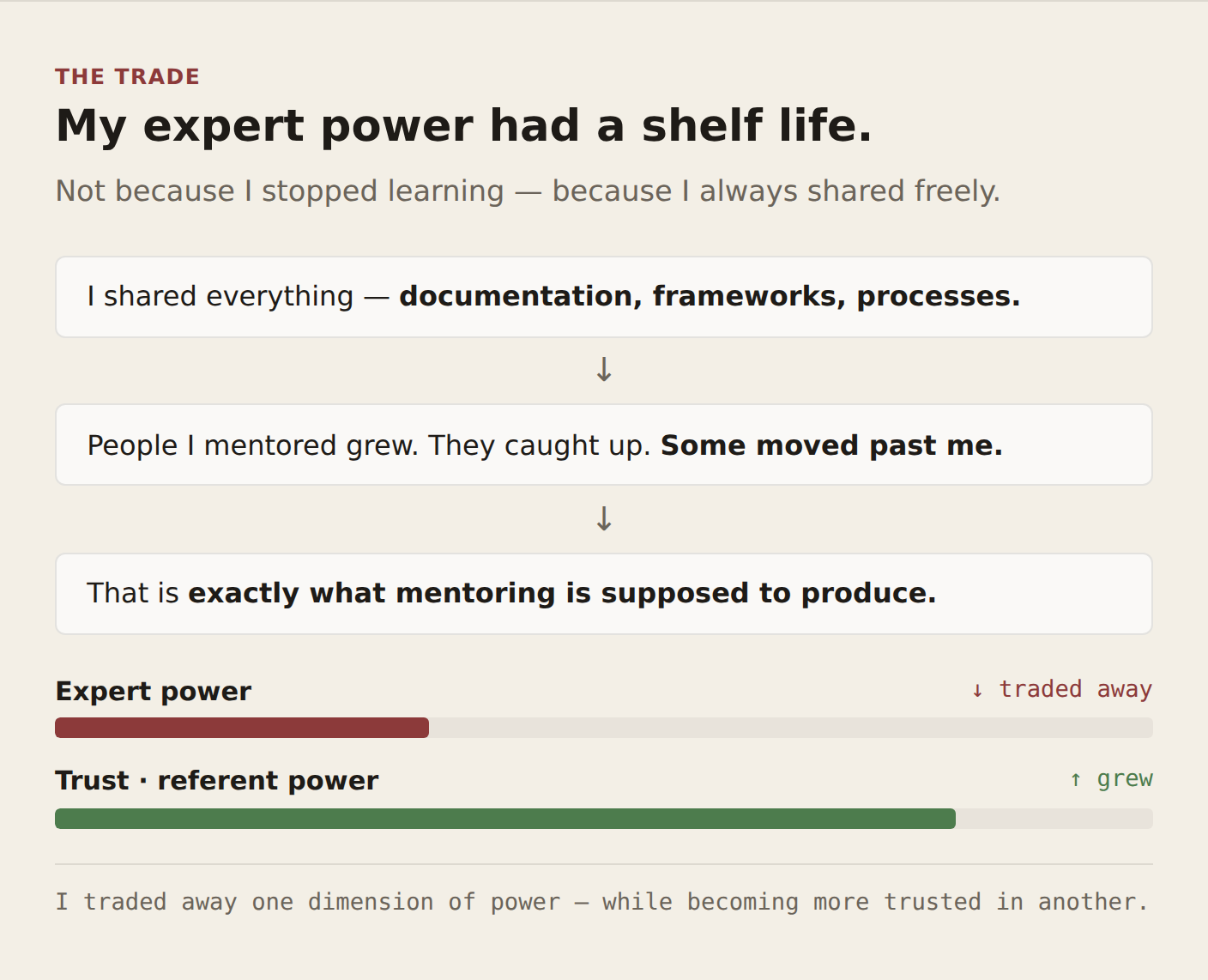 Infographic 04, the trade — my expert power had a shelf life. Not because I stopped learning, but because I always shared freely. Three stacked cards joined by downward arrows: I shared everything — documentation, frameworks, processes. People I mentored grew, they caught up, some moved past me. That is exactly what mentoring is supposed to produce. Below, two bars: expert power, partly filled, marked down, traded away; trust and referent power, nearly full, marked up, grew. Footer: I traded away one dimension of power — while becoming more trusted in another.