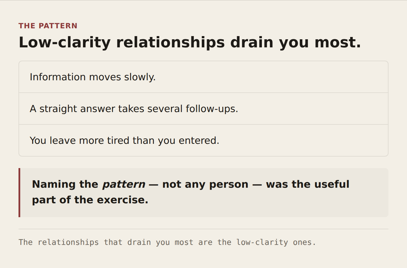Infographic 05, the pattern — low-clarity relationships drain you most. A three-row list of the symptoms: information moves slowly; a straight answer takes several follow-ups; you leave more tired than you entered. Below, a pull-quote: naming the pattern — not any person — was the useful part of the exercise. Footer: the relationships that drain you most are the low-clarity ones.