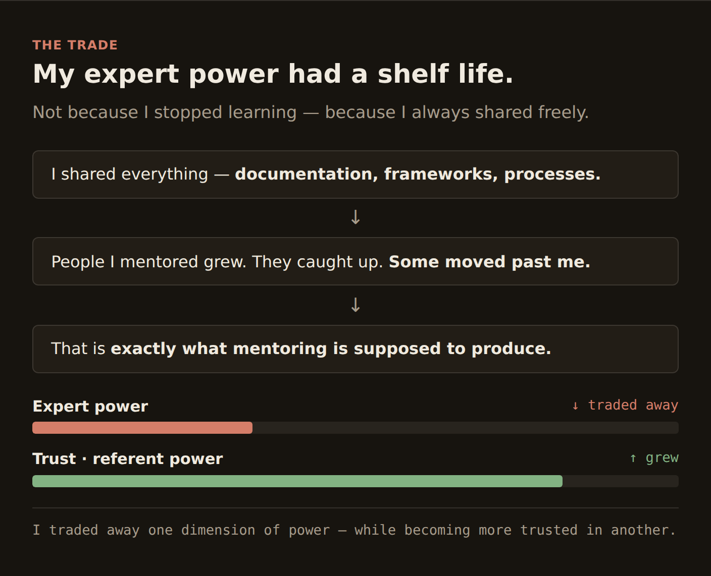 Infographic 04, the trade — my expert power had a shelf life. Not because I stopped learning, but because I always shared freely. Three stacked cards joined by downward arrows: I shared everything — documentation, frameworks, processes. People I mentored grew, they caught up, some moved past me. That is exactly what mentoring is supposed to produce. Below, two bars: expert power, partly filled, marked down, traded away; trust and referent power, nearly full, marked up, grew. Footer: I traded away one dimension of power — while becoming more trusted in another.