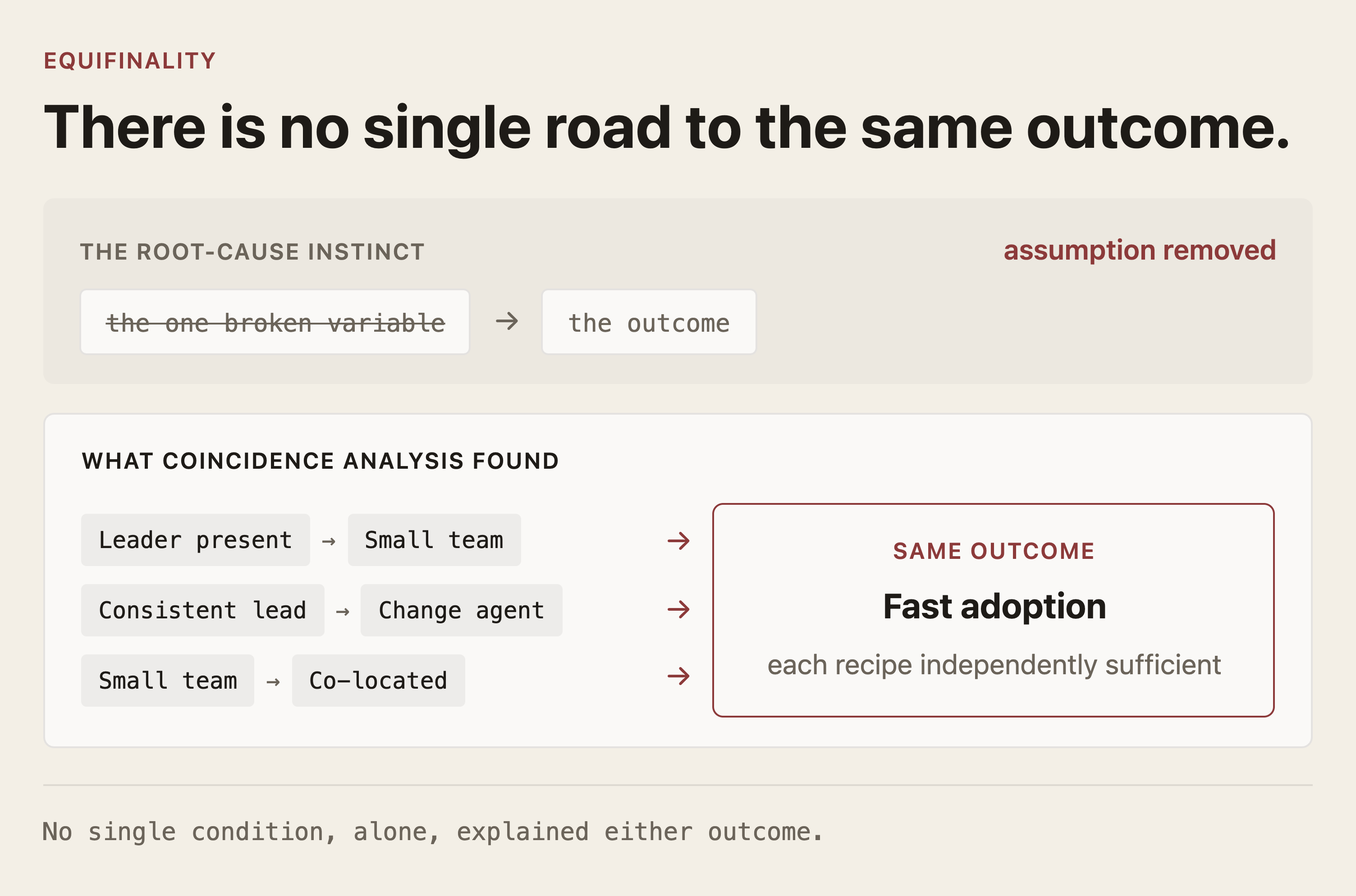 Equifinality: there is no single road to the same outcome. Three separate condition recipes — an engaged change sponsor plus a small team; consistent team leadership plus a co-located team; a small, co-located team — were each independently sufficient for the same outcome, fast adoption.