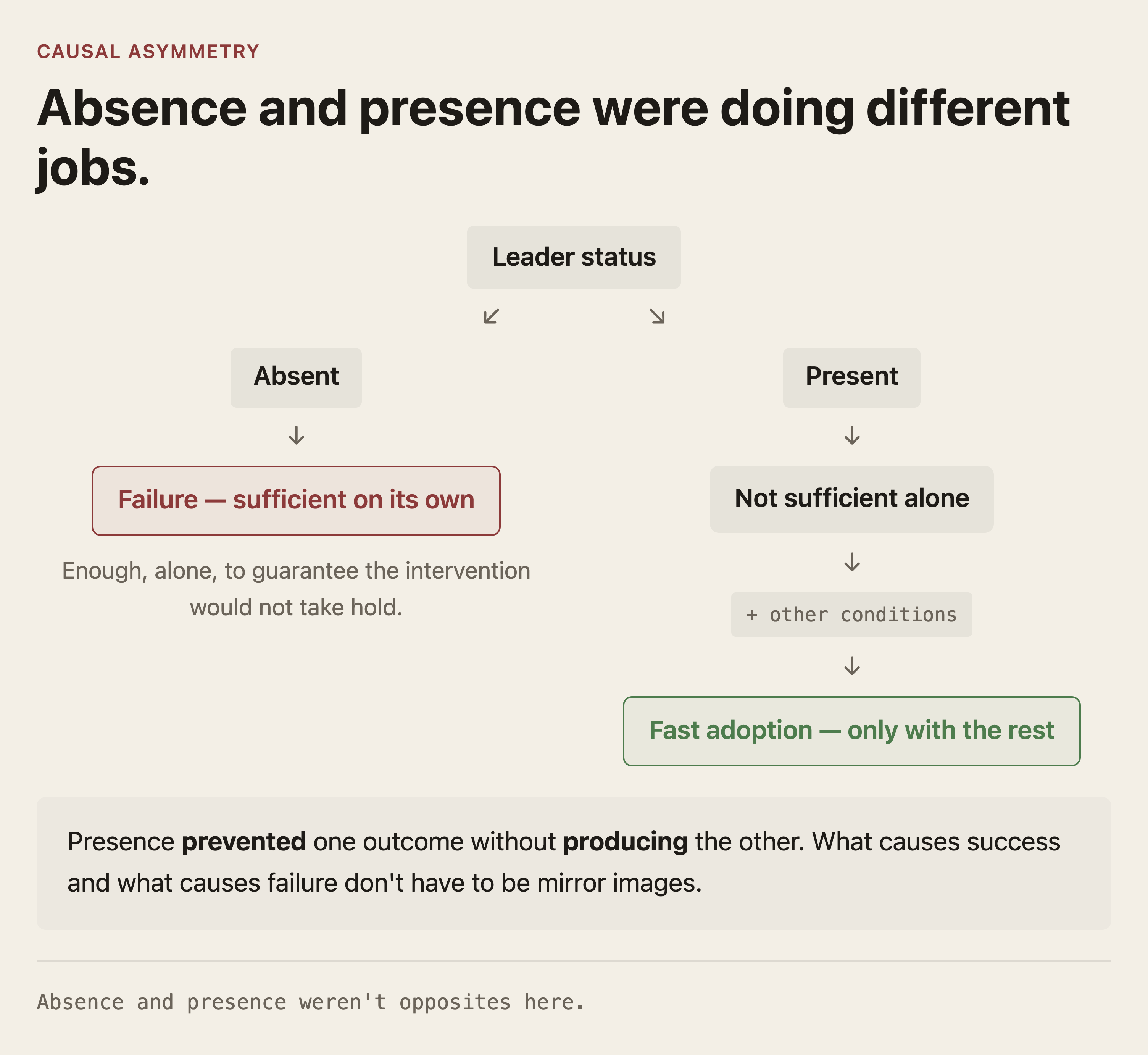 Causal asymmetry: an absent change sponsor was sufficient on its own to guarantee failure, but a present change sponsor was not sufficient on its own to guarantee fast adoption — presence only worked combined with other conditions. Absence and presence were doing different jobs.
