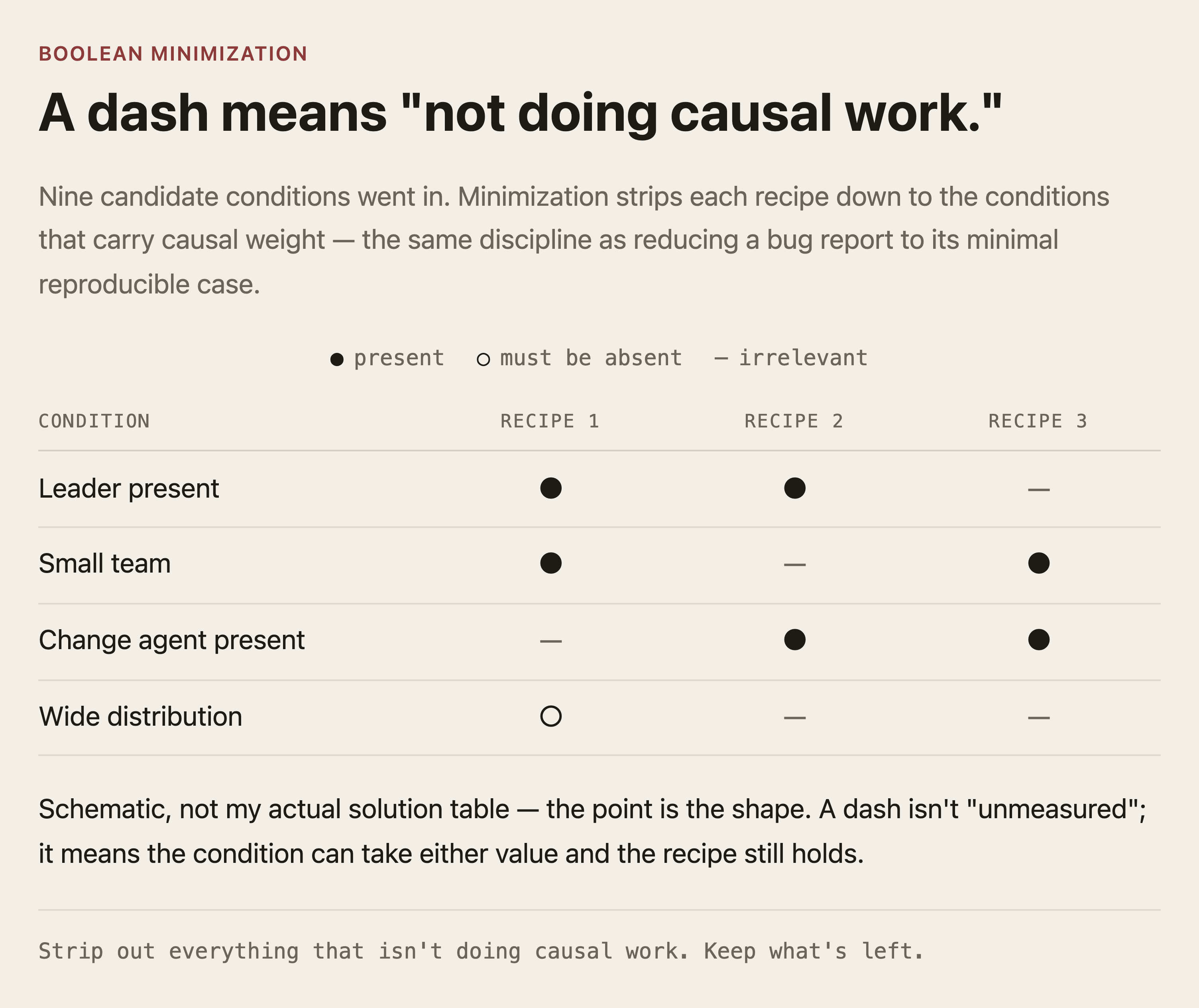 Boolean minimization strips each recipe down to the conditions carrying causal weight. In a schematic solution table, a filled dot means the condition must be present, an open dot means it must be absent, and a dash means the condition is irrelevant to that recipe — not unmeasured.