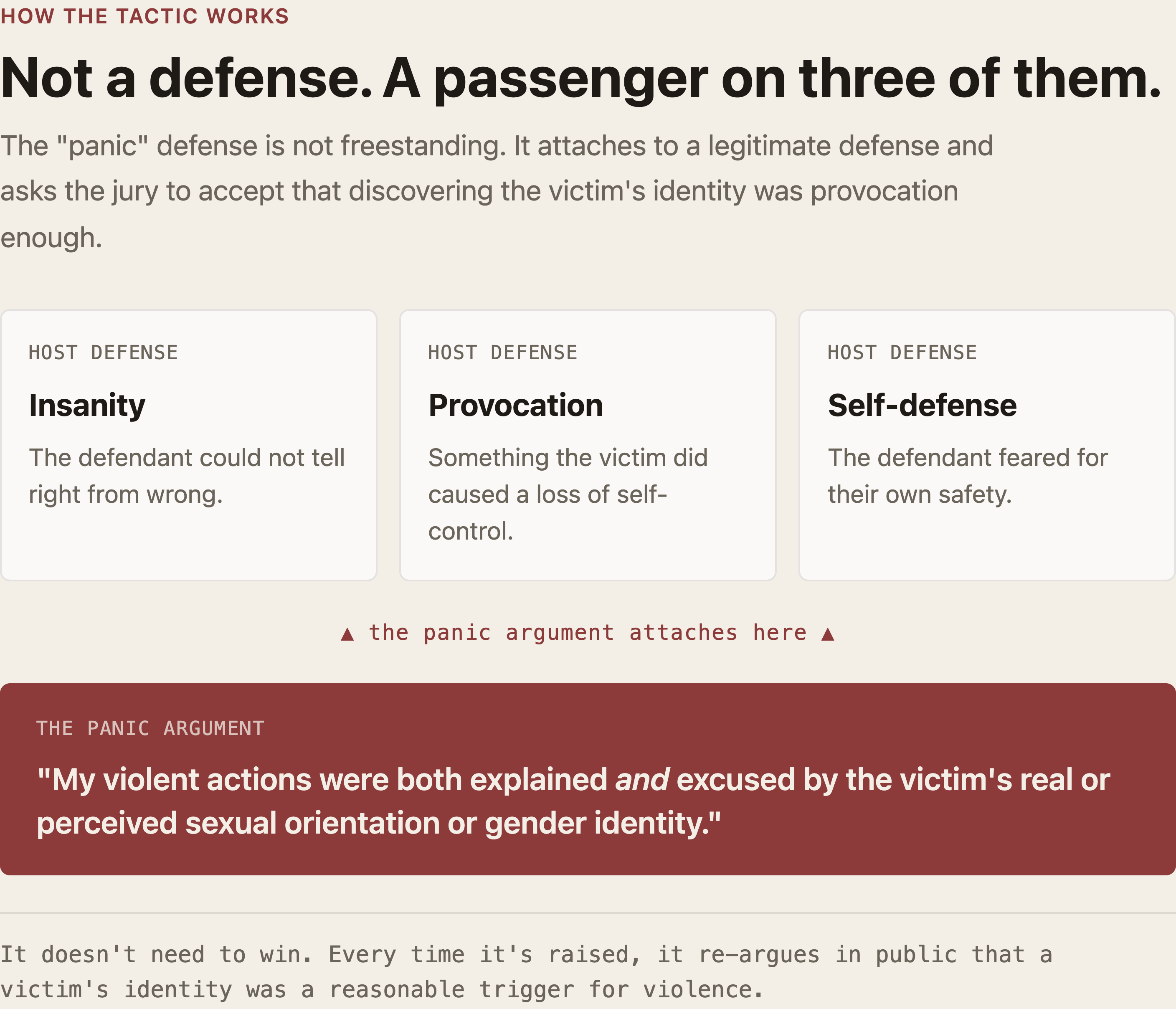 Slide from my presentation — the "panic" defense isn't freestanding; it attaches to one of three host defenses (insanity, provocation, or self-defense) and asks the jury to treat the victim's real or perceived identity as provocation enough.