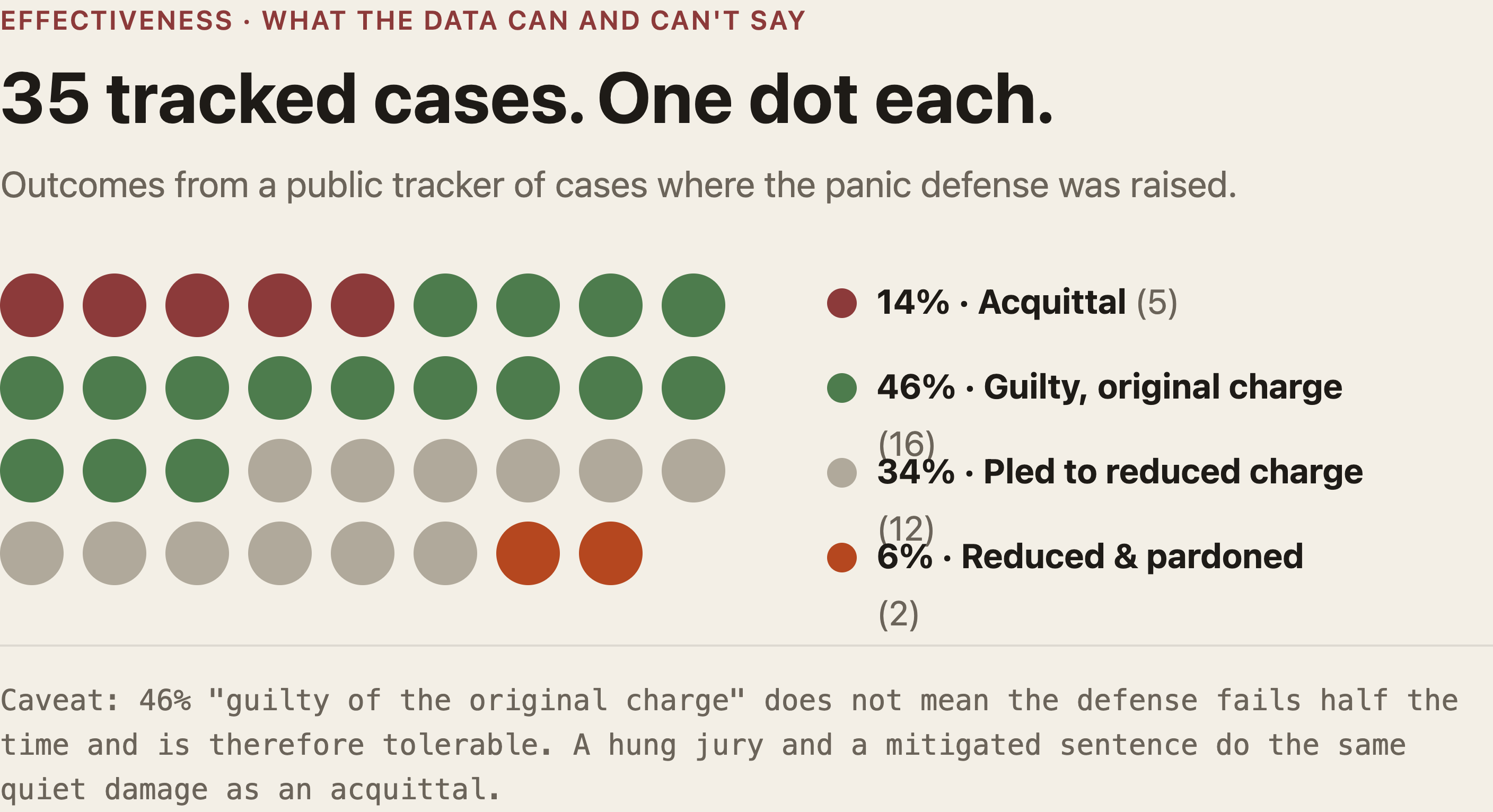 Slide from my effectiveness section — 35 tracked cases where the panic defense was raised, one dot each: 5 acquittals (14%), 16 found guilty of the original charge (46%), 12 who pled to a reduced charge (34%), and 2 found guilty of a reduced charge and pardoned (6%).