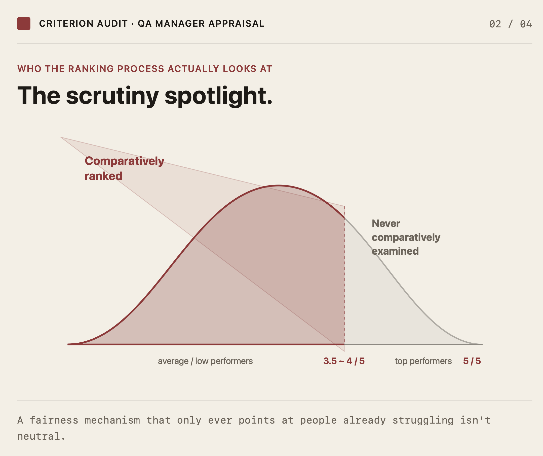 A fairness mechanism that only ever points at people already struggling isn't neutral.